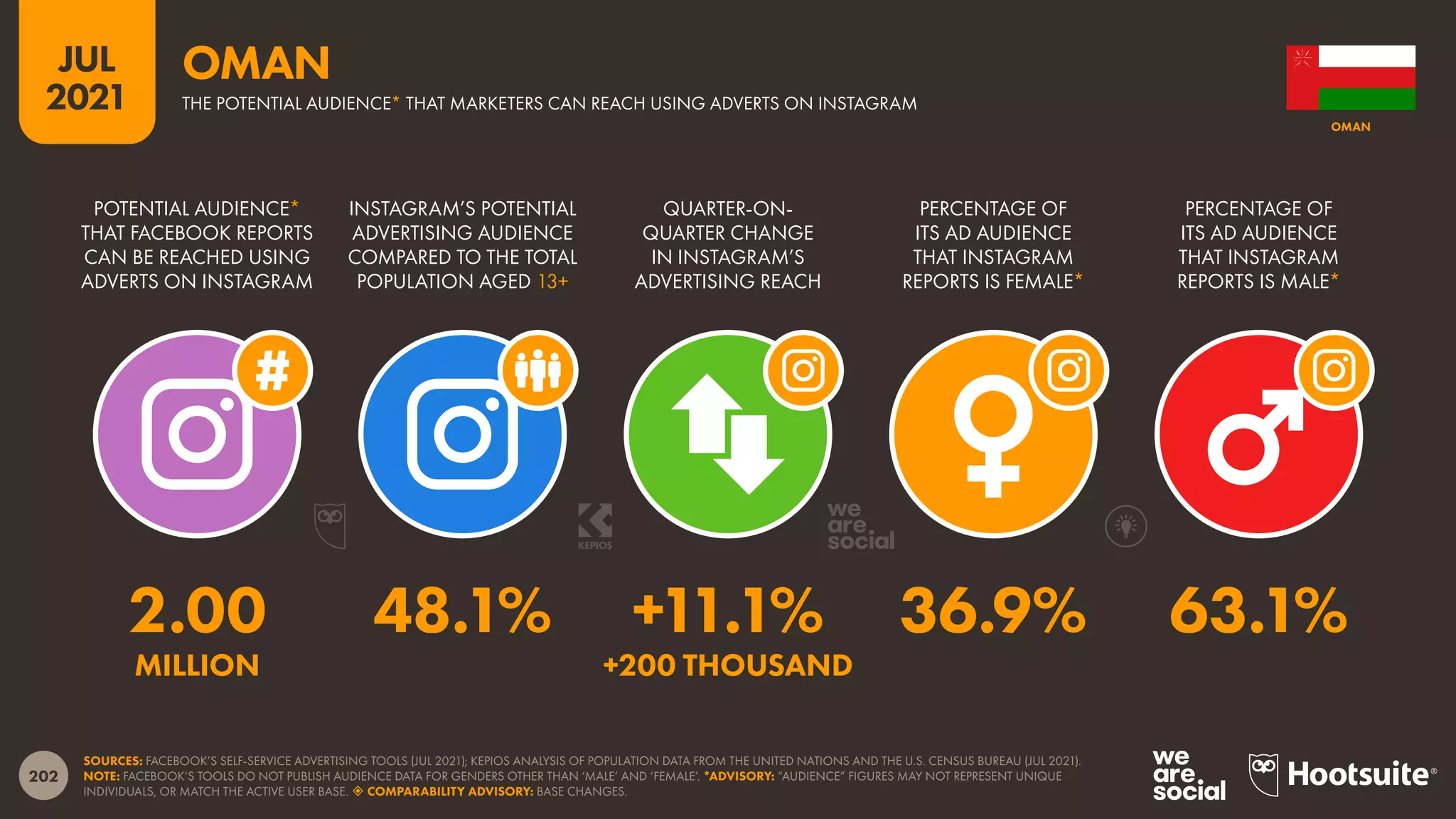 202
JUL
2021
SOURCES: FACEBOOK’S SELF-SERVICE ADVERTISING TOOLS (JUL 2021); KEPIOS ANALYSIS OF POPULATION DATA FROM THE UNITED NATIONS AND THE U.S. CENSUS BUREAU (JUL 2021).
NOTE: FACEBOOK’S TOOLS DO NOT PUBLISH AUDIENCE DATA FOR GENDERS OTHER THAN ‘MALE’ AND ‘FEMALE’. *ADVISORY: “AUDIENCE” FIGURES MAY NOT REPRESENT UNIQUE
INDIVIDUALS, OR MATCH THE ACTIVE USER BASE.  COMPARABILITY ADVISORY: BASE CHANGES.
POTENTIAL AUDIENCE*
THAT FACEBOOK REPORTS
CAN BE REACHED USING
ADVERTS ON INSTAGRAM
INSTAGRAM’S POTENTIAL
ADVERTISING AUDIENCE
COMPARED TO THE TOTAL
POPULATION AGED 13+
QUARTER-ON-
QUARTER CHANGE
IN INSTAGRAM’S
ADVERTISING REACH
PERCENTAGE OF
ITS AD AUDIENCE
THAT INSTAGRAM
REPORTS IS FEMALE*
PERCENTAGE OF
ITS AD AUDIENCE
THAT INSTAGRAM
REPORTS IS MALE*
2.00 48.1% +11.1% 36.9% 63.1%
MILLION +200 THOUSAND
OMAN
THE POTENTIAL AUDIENCE* THAT MARKETERS CAN REACH USING ADVERTS ON INSTAGRAM
OMAN
 