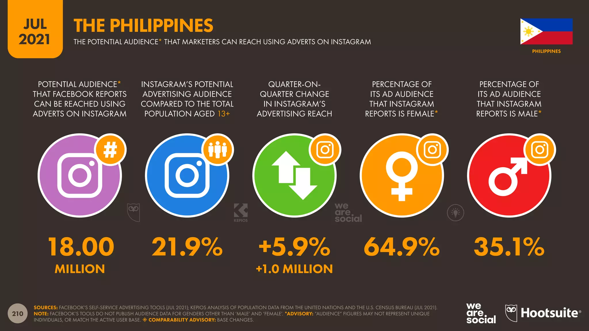 210
JUL
2021
SOURCES: FACEBOOK’S SELF-SERVICE ADVERTISING TOOLS (JUL 2021); KEPIOS ANALYSIS OF POPULATION DATA FROM THE UNITED NATIONS AND THE U.S. CENSUS BUREAU (JUL 2021).
NOTE: FACEBOOK’S TOOLS DO NOT PUBLISH AUDIENCE DATA FOR GENDERS OTHER THAN ‘MALE’ AND ‘FEMALE’. *ADVISORY: “AUDIENCE” FIGURES MAY NOT REPRESENT UNIQUE
INDIVIDUALS, OR MATCH THE ACTIVE USER BASE.  COMPARABILITY ADVISORY: BASE CHANGES.
POTENTIAL AUDIENCE*
THAT FACEBOOK REPORTS
CAN BE REACHED USING
ADVERTS ON INSTAGRAM
INSTAGRAM’S POTENTIAL
ADVERTISING AUDIENCE
COMPARED TO THE TOTAL
POPULATION AGED 13+
QUARTER-ON-
QUARTER CHANGE
IN INSTAGRAM’S
ADVERTISING REACH
PERCENTAGE OF
ITS AD AUDIENCE
THAT INSTAGRAM
REPORTS IS FEMALE*
PERCENTAGE OF
ITS AD AUDIENCE
THAT INSTAGRAM
REPORTS IS MALE*
18.00 21.9% +5.9% 64.9% 35.1%
MILLION +1.0 MILLION
PHILIPPINES
THE POTENTIAL AUDIENCE* THAT MARKETERS CAN REACH USING ADVERTS ON INSTAGRAM
THE PHILIPPINES
 