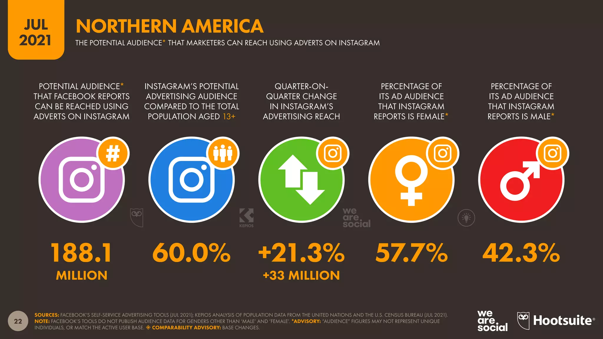 22
JUL
2021
SOURCES: FACEBOOK’S SELF-SERVICE ADVERTISING TOOLS (JUL 2021); KEPIOS ANALYSIS OF POPULATION DATA FROM THE UNITED NATIONS AND THE U.S. CENSUS BUREAU (JUL 2021).
NOTE: FACEBOOK’S TOOLS DO NOT PUBLISH AUDIENCE DATA FOR GENDERS OTHER THAN ‘MALE’ AND ‘FEMALE’. *ADVISORY: “AUDIENCE” FIGURES MAY NOT REPRESENT UNIQUE
INDIVIDUALS, OR MATCH THE ACTIVE USER BASE.  COMPARABILITY ADVISORY: BASE CHANGES.
POTENTIAL AUDIENCE*
THAT FACEBOOK REPORTS
CAN BE REACHED USING
ADVERTS ON INSTAGRAM
INSTAGRAM’S POTENTIAL
ADVERTISING AUDIENCE
COMPARED TO THE TOTAL
POPULATION AGED 13+
QUARTER-ON-
QUARTER CHANGE
IN INSTAGRAM’S
ADVERTISING REACH
PERCENTAGE OF
ITS AD AUDIENCE
THAT INSTAGRAM
REPORTS IS FEMALE*
PERCENTAGE OF
ITS AD AUDIENCE
THAT INSTAGRAM
REPORTS IS MALE*
188.1 60.0% +21.3% 57.7% 42.3%
MILLION +33 MILLION
THE POTENTIAL AUDIENCE* THAT MARKETERS CAN REACH USING ADVERTS ON INSTAGRAM
NORTHERN AMERICA
 