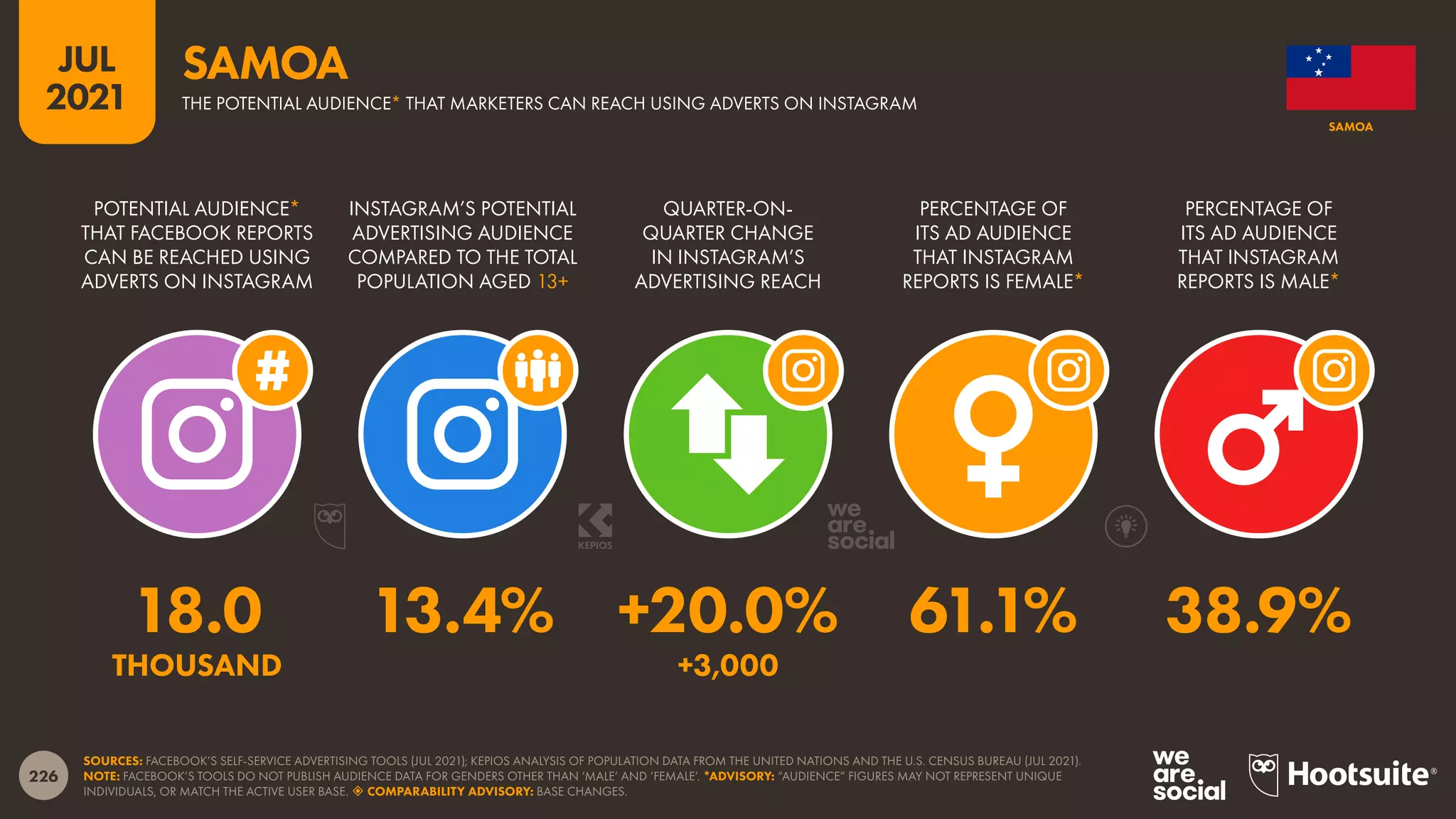 226
JUL
2021
SOURCES: FACEBOOK’S SELF-SERVICE ADVERTISING TOOLS (JUL 2021); KEPIOS ANALYSIS OF POPULATION DATA FROM THE UNITED NATIONS AND THE U.S. CENSUS BUREAU (JUL 2021).
NOTE: FACEBOOK’S TOOLS DO NOT PUBLISH AUDIENCE DATA FOR GENDERS OTHER THAN ‘MALE’ AND ‘FEMALE’. *ADVISORY: “AUDIENCE” FIGURES MAY NOT REPRESENT UNIQUE
INDIVIDUALS, OR MATCH THE ACTIVE USER BASE.  COMPARABILITY ADVISORY: BASE CHANGES.
POTENTIAL AUDIENCE*
THAT FACEBOOK REPORTS
CAN BE REACHED USING
ADVERTS ON INSTAGRAM
INSTAGRAM’S POTENTIAL
ADVERTISING AUDIENCE
COMPARED TO THE TOTAL
POPULATION AGED 13+
QUARTER-ON-
QUARTER CHANGE
IN INSTAGRAM’S
ADVERTISING REACH
PERCENTAGE OF
ITS AD AUDIENCE
THAT INSTAGRAM
REPORTS IS FEMALE*
PERCENTAGE OF
ITS AD AUDIENCE
THAT INSTAGRAM
REPORTS IS MALE*
18.0 13.4% +20.0% 61.1% 38.9%
THOUSAND +3,000
SAMOA
THE POTENTIAL AUDIENCE* THAT MARKETERS CAN REACH USING ADVERTS ON INSTAGRAM
SAMOA
 