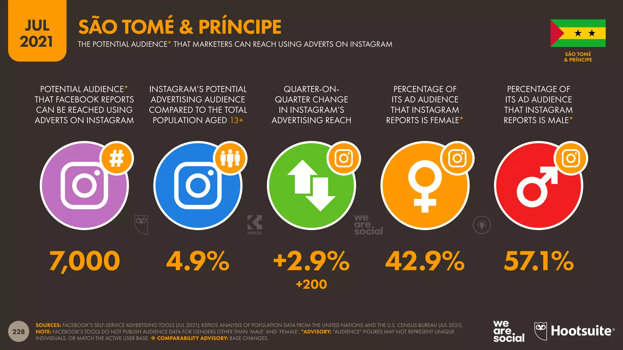 228
JUL
2021
SOURCES: FACEBOOK’S SELF-SERVICE ADVERTISING TOOLS (JUL 2021); KEPIOS ANALYSIS OF POPULATION DATA FROM THE UNITED NATIONS AND THE U.S. CENSUS BUREAU (JUL 2021).
NOTE: FACEBOOK’S TOOLS DO NOT PUBLISH AUDIENCE DATA FOR GENDERS OTHER THAN ‘MALE’ AND ‘FEMALE’. *ADVISORY: “AUDIENCE” FIGURES MAY NOT REPRESENT UNIQUE
INDIVIDUALS, OR MATCH THE ACTIVE USER BASE.  COMPARABILITY ADVISORY: BASE CHANGES.
POTENTIAL AUDIENCE*
THAT FACEBOOK REPORTS
CAN BE REACHED USING
ADVERTS ON INSTAGRAM
INSTAGRAM’S POTENTIAL
ADVERTISING AUDIENCE
COMPARED TO THE TOTAL
POPULATION AGED 13+
QUARTER-ON-
QUARTER CHANGE
IN INSTAGRAM’S
ADVERTISING REACH
PERCENTAGE OF
ITS AD AUDIENCE
THAT INSTAGRAM
REPORTS IS FEMALE*
PERCENTAGE OF
ITS AD AUDIENCE
THAT INSTAGRAM
REPORTS IS MALE*
7,000 4.9% +2.9% 42.9% 57.1%
+200
SÃO TOMÉ
& PRÍNCIPE
THE POTENTIAL AUDIENCE* THAT MARKETERS CAN REACH USING ADVERTS ON INSTAGRAM
SÃO TOMÉ & PRÍNCIPE
 