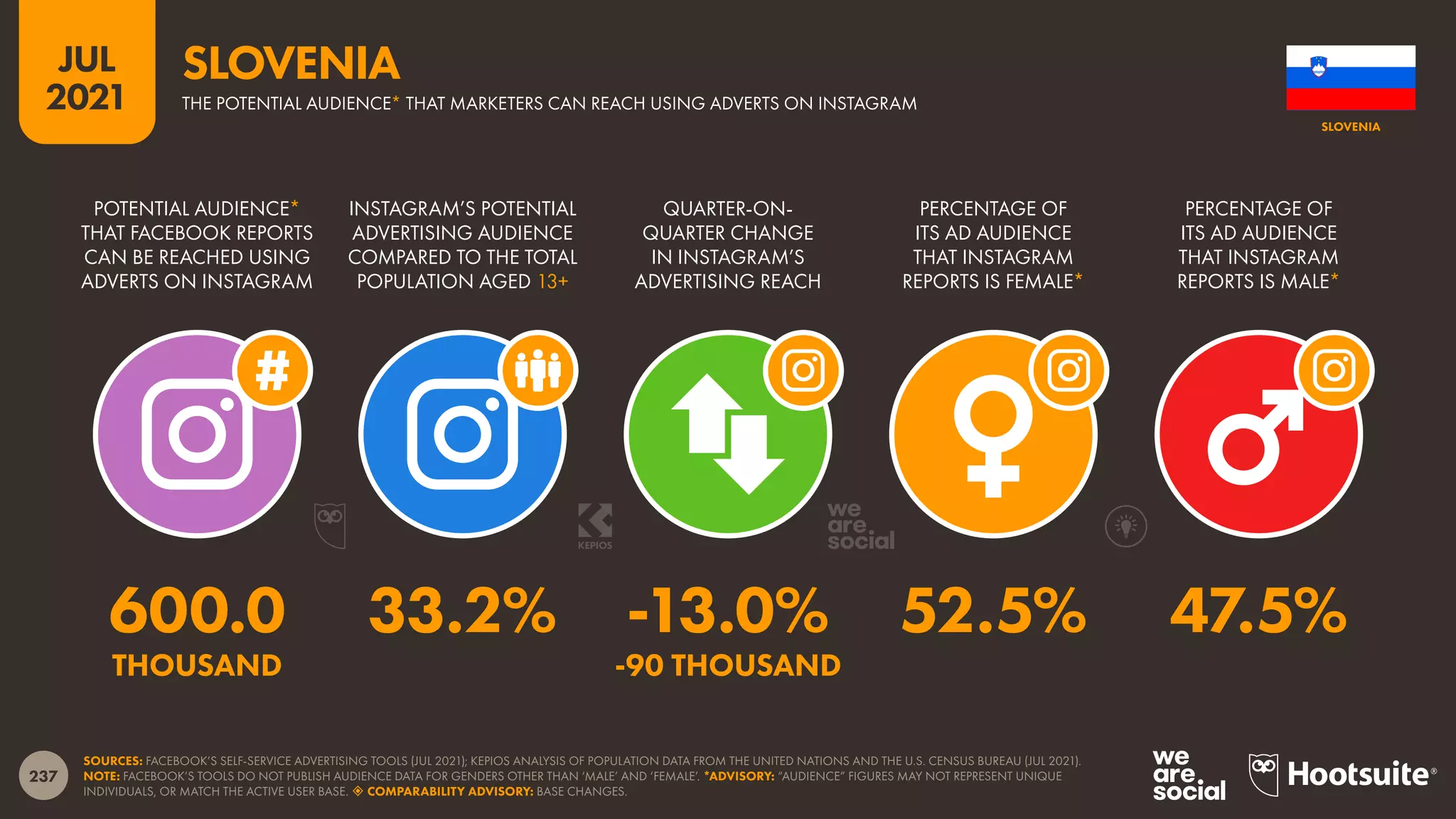 237
JUL
2021
SOURCES: FACEBOOK’S SELF-SERVICE ADVERTISING TOOLS (JUL 2021); KEPIOS ANALYSIS OF POPULATION DATA FROM THE UNITED NATIONS AND THE U.S. CENSUS BUREAU (JUL 2021).
NOTE: FACEBOOK’S TOOLS DO NOT PUBLISH AUDIENCE DATA FOR GENDERS OTHER THAN ‘MALE’ AND ‘FEMALE’. *ADVISORY: “AUDIENCE” FIGURES MAY NOT REPRESENT UNIQUE
INDIVIDUALS, OR MATCH THE ACTIVE USER BASE.  COMPARABILITY ADVISORY: BASE CHANGES.
POTENTIAL AUDIENCE*
THAT FACEBOOK REPORTS
CAN BE REACHED USING
ADVERTS ON INSTAGRAM
INSTAGRAM’S POTENTIAL
ADVERTISING AUDIENCE
COMPARED TO THE TOTAL
POPULATION AGED 13+
QUARTER-ON-
QUARTER CHANGE
IN INSTAGRAM’S
ADVERTISING REACH
PERCENTAGE OF
ITS AD AUDIENCE
THAT INSTAGRAM
REPORTS IS FEMALE*
PERCENTAGE OF
ITS AD AUDIENCE
THAT INSTAGRAM
REPORTS IS MALE*
600.0 33.2% -13.0% 52.5% 47.5%
THOUSAND -90 THOUSAND
SLOVENIA
THE POTENTIAL AUDIENCE* THAT MARKETERS CAN REACH USING ADVERTS ON INSTAGRAM
SLOVENIA
 