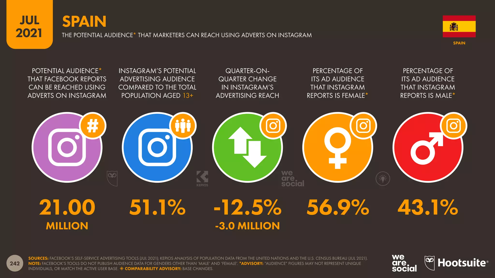242
JUL
2021
SOURCES: FACEBOOK’S SELF-SERVICE ADVERTISING TOOLS (JUL 2021); KEPIOS ANALYSIS OF POPULATION DATA FROM THE UNITED NATIONS AND THE U.S. CENSUS BUREAU (JUL 2021).
NOTE: FACEBOOK’S TOOLS DO NOT PUBLISH AUDIENCE DATA FOR GENDERS OTHER THAN ‘MALE’ AND ‘FEMALE’. *ADVISORY: “AUDIENCE” FIGURES MAY NOT REPRESENT UNIQUE
INDIVIDUALS, OR MATCH THE ACTIVE USER BASE.  COMPARABILITY ADVISORY: BASE CHANGES.
POTENTIAL AUDIENCE*
THAT FACEBOOK REPORTS
CAN BE REACHED USING
ADVERTS ON INSTAGRAM
INSTAGRAM’S POTENTIAL
ADVERTISING AUDIENCE
COMPARED TO THE TOTAL
POPULATION AGED 13+
QUARTER-ON-
QUARTER CHANGE
IN INSTAGRAM’S
ADVERTISING REACH
PERCENTAGE OF
ITS AD AUDIENCE
THAT INSTAGRAM
REPORTS IS FEMALE*
PERCENTAGE OF
ITS AD AUDIENCE
THAT INSTAGRAM
REPORTS IS MALE*
21.00 51.1% -12.5% 56.9% 43.1%
MILLION -3.0 MILLION
SPAIN
THE POTENTIAL AUDIENCE* THAT MARKETERS CAN REACH USING ADVERTS ON INSTAGRAM
SPAIN
 