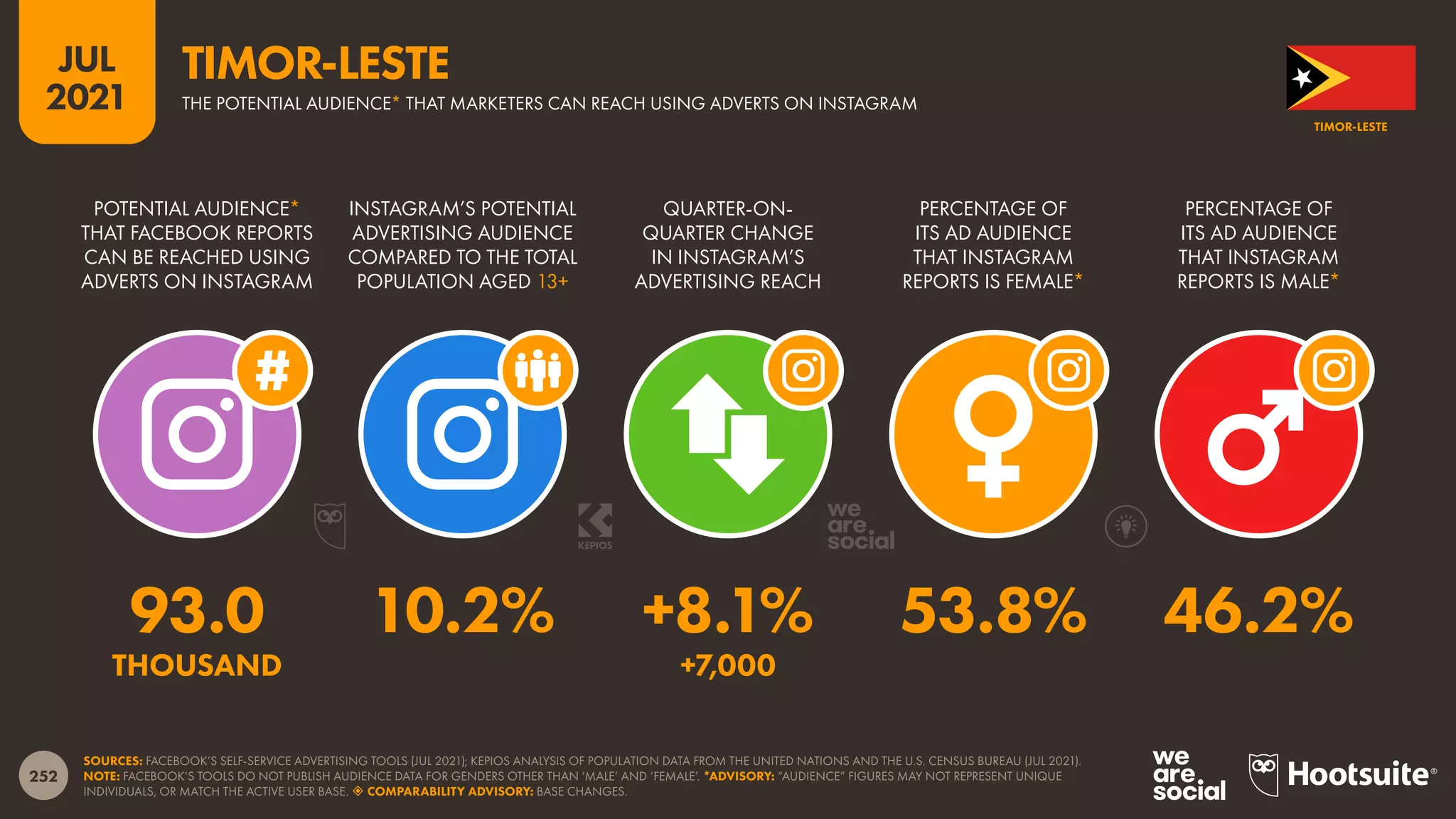 252
JUL
2021
SOURCES: FACEBOOK’S SELF-SERVICE ADVERTISING TOOLS (JUL 2021); KEPIOS ANALYSIS OF POPULATION DATA FROM THE UNITED NATIONS AND THE U.S. CENSUS BUREAU (JUL 2021).
NOTE: FACEBOOK’S TOOLS DO NOT PUBLISH AUDIENCE DATA FOR GENDERS OTHER THAN ‘MALE’ AND ‘FEMALE’. *ADVISORY: “AUDIENCE” FIGURES MAY NOT REPRESENT UNIQUE
INDIVIDUALS, OR MATCH THE ACTIVE USER BASE.  COMPARABILITY ADVISORY: BASE CHANGES.
POTENTIAL AUDIENCE*
THAT FACEBOOK REPORTS
CAN BE REACHED USING
ADVERTS ON INSTAGRAM
INSTAGRAM’S POTENTIAL
ADVERTISING AUDIENCE
COMPARED TO THE TOTAL
POPULATION AGED 13+
QUARTER-ON-
QUARTER CHANGE
IN INSTAGRAM’S
ADVERTISING REACH
PERCENTAGE OF
ITS AD AUDIENCE
THAT INSTAGRAM
REPORTS IS FEMALE*
PERCENTAGE OF
ITS AD AUDIENCE
THAT INSTAGRAM
REPORTS IS MALE*
93.0 10.2% +8.1% 53.8% 46.2%
THOUSAND +7,000
TIMOR-LESTE
THE POTENTIAL AUDIENCE* THAT MARKETERS CAN REACH USING ADVERTS ON INSTAGRAM
TIMOR-LESTE
 