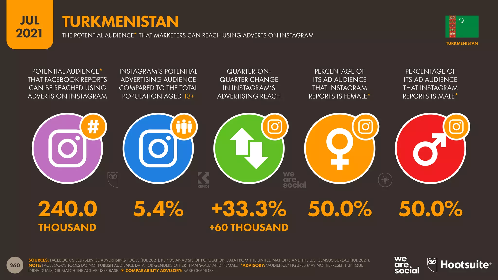 260
JUL
2021
SOURCES: FACEBOOK’S SELF-SERVICE ADVERTISING TOOLS (JUL 2021); KEPIOS ANALYSIS OF POPULATION DATA FROM THE UNITED NATIONS AND THE U.S. CENSUS BUREAU (JUL 2021).
NOTE: FACEBOOK’S TOOLS DO NOT PUBLISH AUDIENCE DATA FOR GENDERS OTHER THAN ‘MALE’ AND ‘FEMALE’. *ADVISORY: “AUDIENCE” FIGURES MAY NOT REPRESENT UNIQUE
INDIVIDUALS, OR MATCH THE ACTIVE USER BASE.  COMPARABILITY ADVISORY: BASE CHANGES.
POTENTIAL AUDIENCE*
THAT FACEBOOK REPORTS
CAN BE REACHED USING
ADVERTS ON INSTAGRAM
INSTAGRAM’S POTENTIAL
ADVERTISING AUDIENCE
COMPARED TO THE TOTAL
POPULATION AGED 13+
QUARTER-ON-
QUARTER CHANGE
IN INSTAGRAM’S
ADVERTISING REACH
PERCENTAGE OF
ITS AD AUDIENCE
THAT INSTAGRAM
REPORTS IS FEMALE*
PERCENTAGE OF
ITS AD AUDIENCE
THAT INSTAGRAM
REPORTS IS MALE*
240.0 5.4% +33.3% 50.0% 50.0%
THOUSAND +60 THOUSAND
TURKMENISTAN
THE POTENTIAL AUDIENCE* THAT MARKETERS CAN REACH USING ADVERTS ON INSTAGRAM
TURKMENISTAN
 