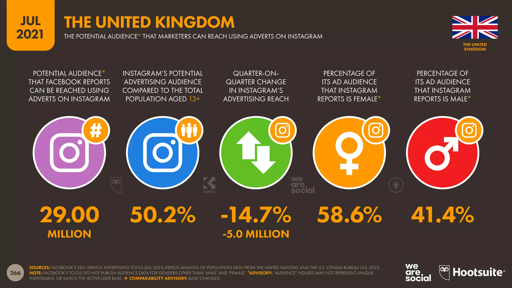 266
JUL
2021
SOURCES: FACEBOOK’S SELF-SERVICE ADVERTISING TOOLS (JUL 2021); KEPIOS ANALYSIS OF POPULATION DATA FROM THE UNITED NATIONS AND THE U.S. CENSUS BUREAU (JUL 2021).
NOTE: FACEBOOK’S TOOLS DO NOT PUBLISH AUDIENCE DATA FOR GENDERS OTHER THAN ‘MALE’ AND ‘FEMALE’. *ADVISORY: “AUDIENCE” FIGURES MAY NOT REPRESENT UNIQUE
INDIVIDUALS, OR MATCH THE ACTIVE USER BASE.  COMPARABILITY ADVISORY: BASE CHANGES.
POTENTIAL AUDIENCE*
THAT FACEBOOK REPORTS
CAN BE REACHED USING
ADVERTS ON INSTAGRAM
INSTAGRAM’S POTENTIAL
ADVERTISING AUDIENCE
COMPARED TO THE TOTAL
POPULATION AGED 13+
QUARTER-ON-
QUARTER CHANGE
IN INSTAGRAM’S
ADVERTISING REACH
PERCENTAGE OF
ITS AD AUDIENCE
THAT INSTAGRAM
REPORTS IS FEMALE*
PERCENTAGE OF
ITS AD AUDIENCE
THAT INSTAGRAM
REPORTS IS MALE*
29.00 50.2% -14.7% 58.6% 41.4%
MILLION -5.0 MILLION
THE UNITED
KINGDOM
THE POTENTIAL AUDIENCE* THAT MARKETERS CAN REACH USING ADVERTS ON INSTAGRAM
THE UNITED KINGDOM
 