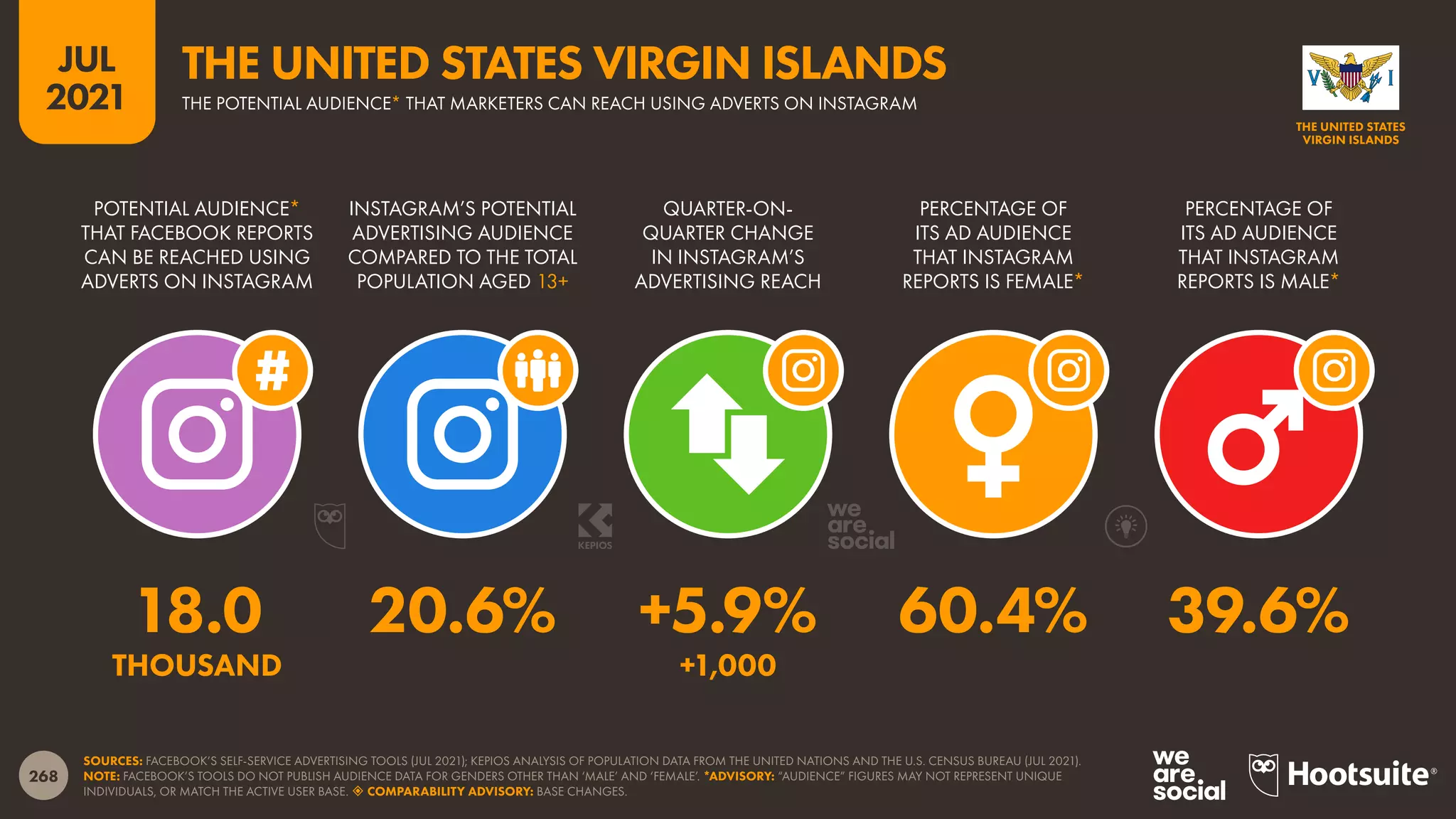 268
JUL
2021
SOURCES: FACEBOOK’S SELF-SERVICE ADVERTISING TOOLS (JUL 2021); KEPIOS ANALYSIS OF POPULATION DATA FROM THE UNITED NATIONS AND THE U.S. CENSUS BUREAU (JUL 2021).
NOTE: FACEBOOK’S TOOLS DO NOT PUBLISH AUDIENCE DATA FOR GENDERS OTHER THAN ‘MALE’ AND ‘FEMALE’. *ADVISORY: “AUDIENCE” FIGURES MAY NOT REPRESENT UNIQUE
INDIVIDUALS, OR MATCH THE ACTIVE USER BASE.  COMPARABILITY ADVISORY: BASE CHANGES.
POTENTIAL AUDIENCE*
THAT FACEBOOK REPORTS
CAN BE REACHED USING
ADVERTS ON INSTAGRAM
INSTAGRAM’S POTENTIAL
ADVERTISING AUDIENCE
COMPARED TO THE TOTAL
POPULATION AGED 13+
QUARTER-ON-
QUARTER CHANGE
IN INSTAGRAM’S
ADVERTISING REACH
PERCENTAGE OF
ITS AD AUDIENCE
THAT INSTAGRAM
REPORTS IS FEMALE*
PERCENTAGE OF
ITS AD AUDIENCE
THAT INSTAGRAM
REPORTS IS MALE*
18.0 20.6% +5.9% 60.4% 39.6%
THOUSAND +1,000
THE UNITED STATES
VIRGIN ISLANDS
THE POTENTIAL AUDIENCE* THAT MARKETERS CAN REACH USING ADVERTS ON INSTAGRAM
THE UNITED STATES VIRGIN ISLANDS
 