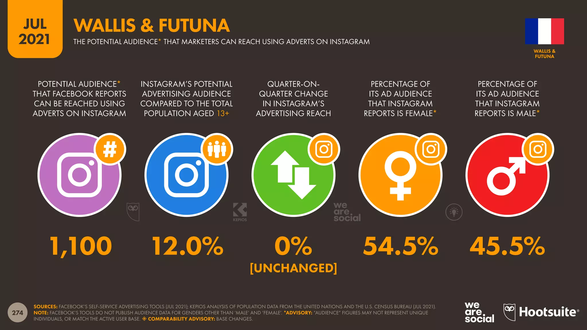 274
JUL
2021
SOURCES: FACEBOOK’S SELF-SERVICE ADVERTISING TOOLS (JUL 2021); KEPIOS ANALYSIS OF POPULATION DATA FROM THE UNITED NATIONS AND THE U.S. CENSUS BUREAU (JUL 2021).
NOTE: FACEBOOK’S TOOLS DO NOT PUBLISH AUDIENCE DATA FOR GENDERS OTHER THAN ‘MALE’ AND ‘FEMALE’. *ADVISORY: “AUDIENCE” FIGURES MAY NOT REPRESENT UNIQUE
INDIVIDUALS, OR MATCH THE ACTIVE USER BASE.  COMPARABILITY ADVISORY: BASE CHANGES.
POTENTIAL AUDIENCE*
THAT FACEBOOK REPORTS
CAN BE REACHED USING
ADVERTS ON INSTAGRAM
INSTAGRAM’S POTENTIAL
ADVERTISING AUDIENCE
COMPARED TO THE TOTAL
POPULATION AGED 13+
QUARTER-ON-
QUARTER CHANGE
IN INSTAGRAM’S
ADVERTISING REACH
PERCENTAGE OF
ITS AD AUDIENCE
THAT INSTAGRAM
REPORTS IS FEMALE*
PERCENTAGE OF
ITS AD AUDIENCE
THAT INSTAGRAM
REPORTS IS MALE*
1,100 12.0% 0% 54.5% 45.5%
[UNCHANGED]
WALLIS &
FUTUNA
THE POTENTIAL AUDIENCE* THAT MARKETERS CAN REACH USING ADVERTS ON INSTAGRAM
WALLIS & FUTUNA
 