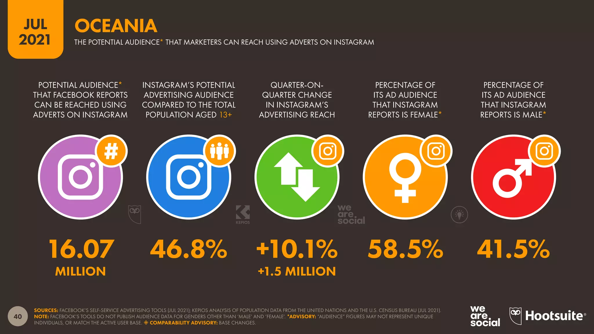 40
JUL
2021
SOURCES: FACEBOOK’S SELF-SERVICE ADVERTISING TOOLS (JUL 2021); KEPIOS ANALYSIS OF POPULATION DATA FROM THE UNITED NATIONS AND THE U.S. CENSUS BUREAU (JUL 2021).
NOTE: FACEBOOK’S TOOLS DO NOT PUBLISH AUDIENCE DATA FOR GENDERS OTHER THAN ‘MALE’ AND ‘FEMALE’. *ADVISORY: “AUDIENCE” FIGURES MAY NOT REPRESENT UNIQUE
INDIVIDUALS, OR MATCH THE ACTIVE USER BASE.  COMPARABILITY ADVISORY: BASE CHANGES.
POTENTIAL AUDIENCE*
THAT FACEBOOK REPORTS
CAN BE REACHED USING
ADVERTS ON INSTAGRAM
INSTAGRAM’S POTENTIAL
ADVERTISING AUDIENCE
COMPARED TO THE TOTAL
POPULATION AGED 13+
QUARTER-ON-
QUARTER CHANGE
IN INSTAGRAM’S
ADVERTISING REACH
PERCENTAGE OF
ITS AD AUDIENCE
THAT INSTAGRAM
REPORTS IS FEMALE*
PERCENTAGE OF
ITS AD AUDIENCE
THAT INSTAGRAM
REPORTS IS MALE*
16.07 46.8% +10.1% 58.5% 41.5%
MILLION +1.5 MILLION
THE POTENTIAL AUDIENCE* THAT MARKETERS CAN REACH USING ADVERTS ON INSTAGRAM
OCEANIA
 