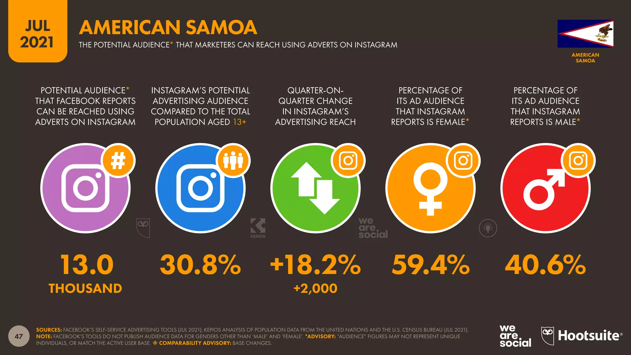 47
JUL
2021
SOURCES: FACEBOOK’S SELF-SERVICE ADVERTISING TOOLS (JUL 2021); KEPIOS ANALYSIS OF POPULATION DATA FROM THE UNITED NATIONS AND THE U.S. CENSUS BUREAU (JUL 2021).
NOTE: FACEBOOK’S TOOLS DO NOT PUBLISH AUDIENCE DATA FOR GENDERS OTHER THAN ‘MALE’ AND ‘FEMALE’. *ADVISORY: “AUDIENCE” FIGURES MAY NOT REPRESENT UNIQUE
INDIVIDUALS, OR MATCH THE ACTIVE USER BASE.  COMPARABILITY ADVISORY: BASE CHANGES.
POTENTIAL AUDIENCE*
THAT FACEBOOK REPORTS
CAN BE REACHED USING
ADVERTS ON INSTAGRAM
INSTAGRAM’S POTENTIAL
ADVERTISING AUDIENCE
COMPARED TO THE TOTAL
POPULATION AGED 13+
QUARTER-ON-
QUARTER CHANGE
IN INSTAGRAM’S
ADVERTISING REACH
PERCENTAGE OF
ITS AD AUDIENCE
THAT INSTAGRAM
REPORTS IS FEMALE*
PERCENTAGE OF
ITS AD AUDIENCE
THAT INSTAGRAM
REPORTS IS MALE*
13.0 30.8% +18.2% 59.4% 40.6%
THOUSAND +2,000
AMERICAN
SAMOA
THE POTENTIAL AUDIENCE* THAT MARKETERS CAN REACH USING ADVERTS ON INSTAGRAM
AMERICAN SAMOA
 