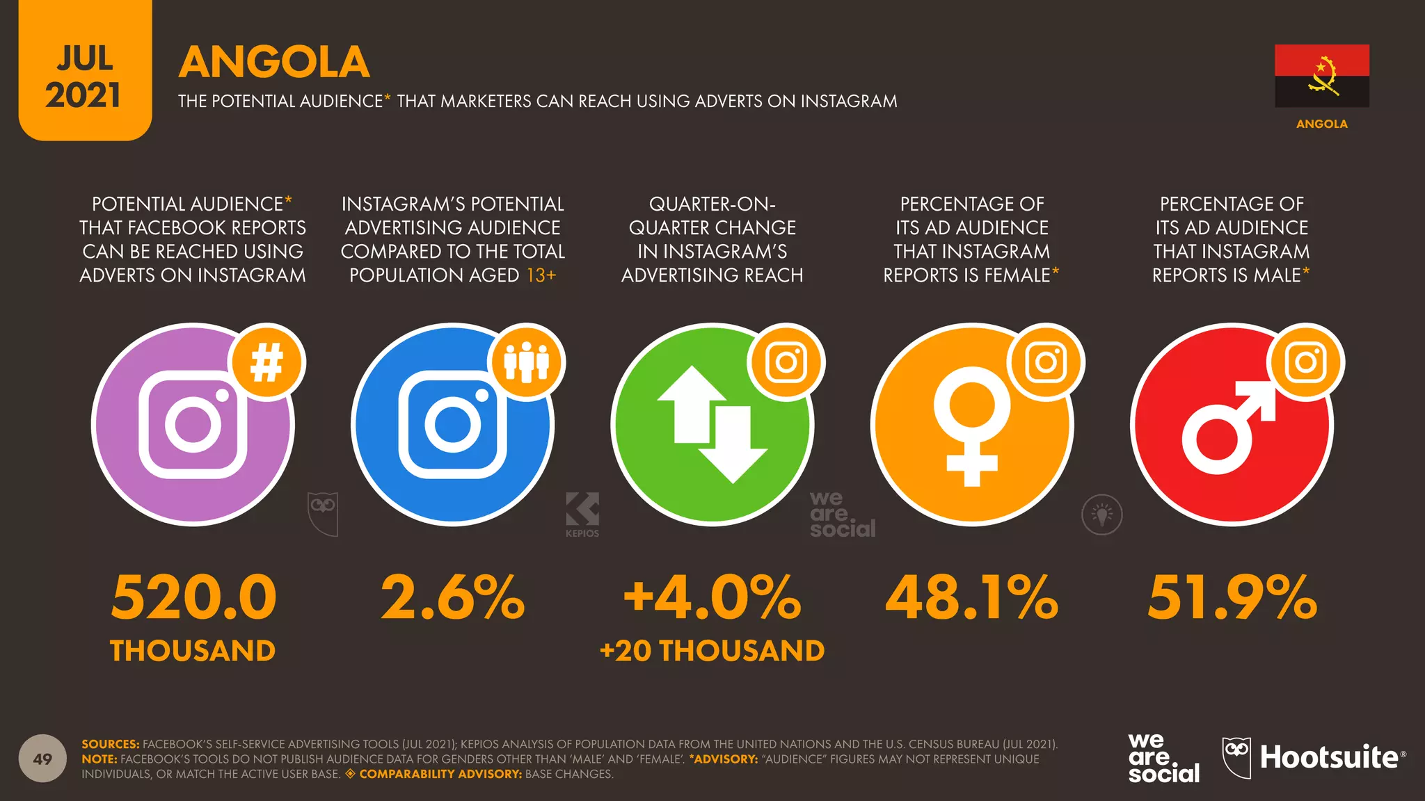 49
JUL
2021
SOURCES: FACEBOOK’S SELF-SERVICE ADVERTISING TOOLS (JUL 2021); KEPIOS ANALYSIS OF POPULATION DATA FROM THE UNITED NATIONS AND THE U.S. CENSUS BUREAU (JUL 2021).
NOTE: FACEBOOK’S TOOLS DO NOT PUBLISH AUDIENCE DATA FOR GENDERS OTHER THAN ‘MALE’ AND ‘FEMALE’. *ADVISORY: “AUDIENCE” FIGURES MAY NOT REPRESENT UNIQUE
INDIVIDUALS, OR MATCH THE ACTIVE USER BASE.  COMPARABILITY ADVISORY: BASE CHANGES.
POTENTIAL AUDIENCE*
THAT FACEBOOK REPORTS
CAN BE REACHED USING
ADVERTS ON INSTAGRAM
INSTAGRAM’S POTENTIAL
ADVERTISING AUDIENCE
COMPARED TO THE TOTAL
POPULATION AGED 13+
QUARTER-ON-
QUARTER CHANGE
IN INSTAGRAM’S
ADVERTISING REACH
PERCENTAGE OF
ITS AD AUDIENCE
THAT INSTAGRAM
REPORTS IS FEMALE*
PERCENTAGE OF
ITS AD AUDIENCE
THAT INSTAGRAM
REPORTS IS MALE*
520.0 2.6% +4.0% 48.1% 51.9%
THOUSAND +20 THOUSAND
ANGOLA
THE POTENTIAL AUDIENCE* THAT MARKETERS CAN REACH USING ADVERTS ON INSTAGRAM
ANGOLA
 