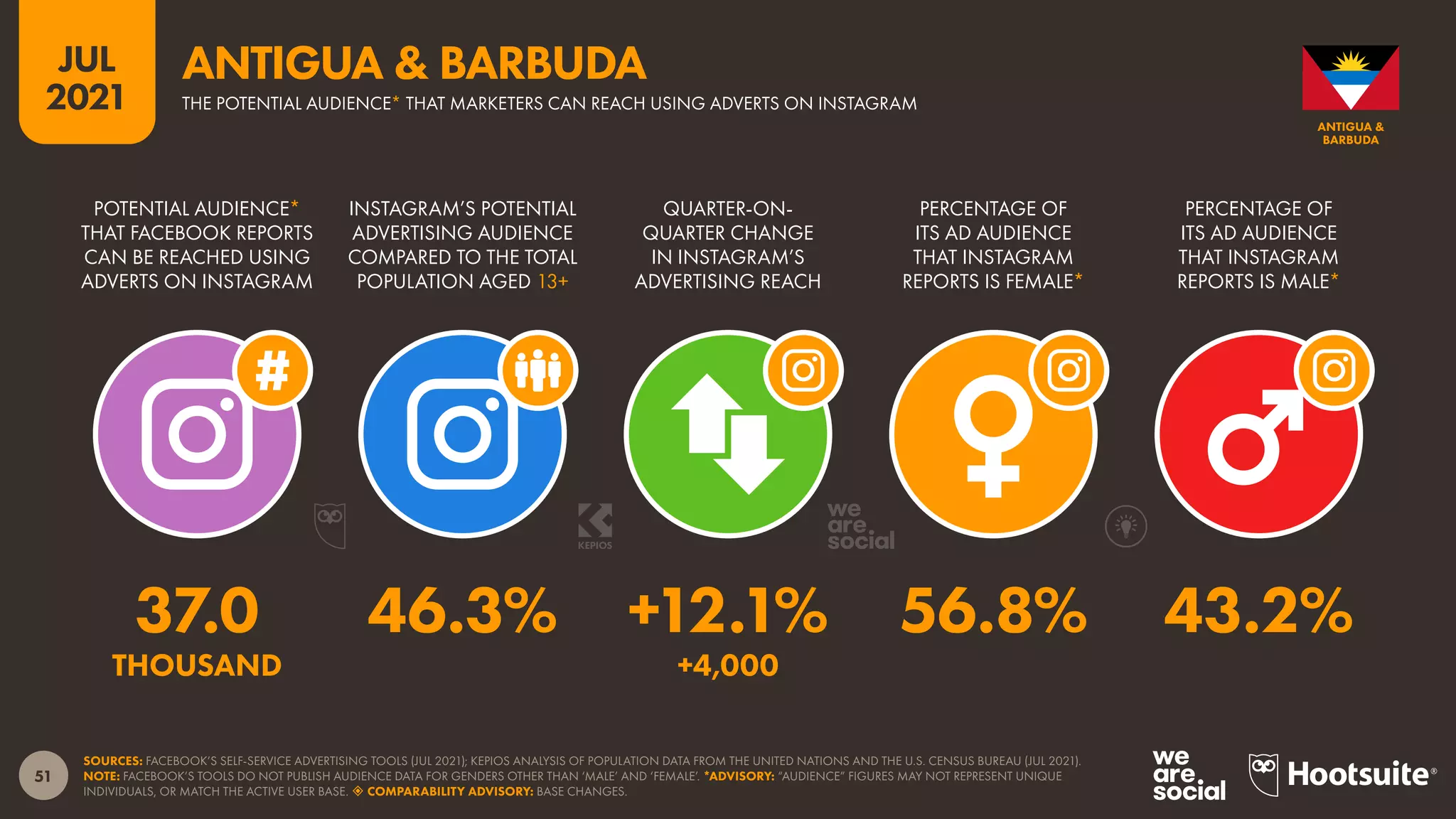 51
JUL
2021
SOURCES: FACEBOOK’S SELF-SERVICE ADVERTISING TOOLS (JUL 2021); KEPIOS ANALYSIS OF POPULATION DATA FROM THE UNITED NATIONS AND THE U.S. CENSUS BUREAU (JUL 2021).
NOTE: FACEBOOK’S TOOLS DO NOT PUBLISH AUDIENCE DATA FOR GENDERS OTHER THAN ‘MALE’ AND ‘FEMALE’. *ADVISORY: “AUDIENCE” FIGURES MAY NOT REPRESENT UNIQUE
INDIVIDUALS, OR MATCH THE ACTIVE USER BASE.  COMPARABILITY ADVISORY: BASE CHANGES.
POTENTIAL AUDIENCE*
THAT FACEBOOK REPORTS
CAN BE REACHED USING
ADVERTS ON INSTAGRAM
INSTAGRAM’S POTENTIAL
ADVERTISING AUDIENCE
COMPARED TO THE TOTAL
POPULATION AGED 13+
QUARTER-ON-
QUARTER CHANGE
IN INSTAGRAM’S
ADVERTISING REACH
PERCENTAGE OF
ITS AD AUDIENCE
THAT INSTAGRAM
REPORTS IS FEMALE*
PERCENTAGE OF
ITS AD AUDIENCE
THAT INSTAGRAM
REPORTS IS MALE*
37.0 46.3% +12.1% 56.8% 43.2%
THOUSAND +4,000
ANTIGUA &
BARBUDA
THE POTENTIAL AUDIENCE* THAT MARKETERS CAN REACH USING ADVERTS ON INSTAGRAM
ANTIGUA & BARBUDA
 