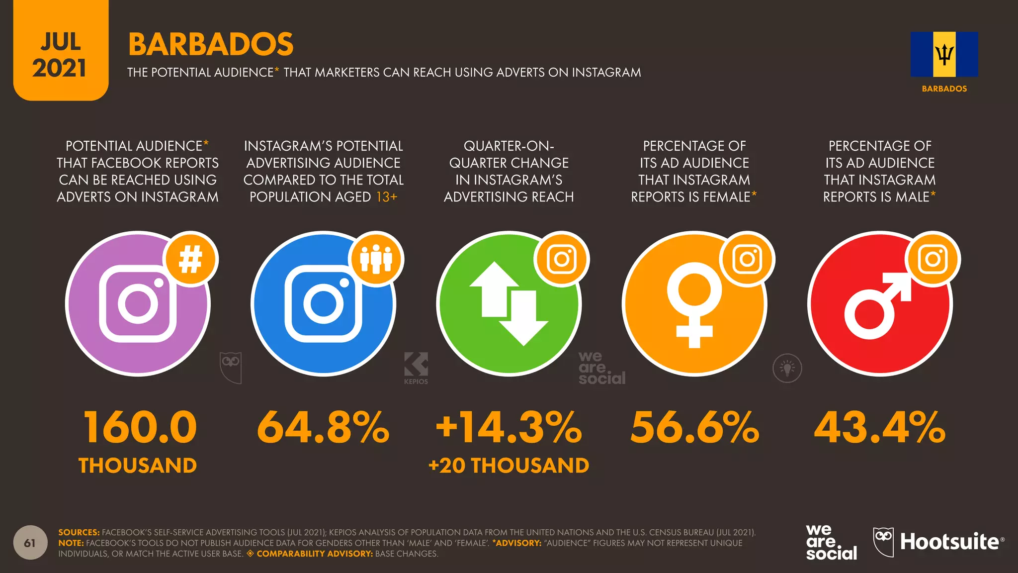 61
JUL
2021
SOURCES: FACEBOOK’S SELF-SERVICE ADVERTISING TOOLS (JUL 2021); KEPIOS ANALYSIS OF POPULATION DATA FROM THE UNITED NATIONS AND THE U.S. CENSUS BUREAU (JUL 2021).
NOTE: FACEBOOK’S TOOLS DO NOT PUBLISH AUDIENCE DATA FOR GENDERS OTHER THAN ‘MALE’ AND ‘FEMALE’. *ADVISORY: “AUDIENCE” FIGURES MAY NOT REPRESENT UNIQUE
INDIVIDUALS, OR MATCH THE ACTIVE USER BASE.  COMPARABILITY ADVISORY: BASE CHANGES.
POTENTIAL AUDIENCE*
THAT FACEBOOK REPORTS
CAN BE REACHED USING
ADVERTS ON INSTAGRAM
INSTAGRAM’S POTENTIAL
ADVERTISING AUDIENCE
COMPARED TO THE TOTAL
POPULATION AGED 13+
QUARTER-ON-
QUARTER CHANGE
IN INSTAGRAM’S
ADVERTISING REACH
PERCENTAGE OF
ITS AD AUDIENCE
THAT INSTAGRAM
REPORTS IS FEMALE*
PERCENTAGE OF
ITS AD AUDIENCE
THAT INSTAGRAM
REPORTS IS MALE*
160.0 64.8% +14.3% 56.6% 43.4%
THOUSAND +20 THOUSAND
BARBADOS
THE POTENTIAL AUDIENCE* THAT MARKETERS CAN REACH USING ADVERTS ON INSTAGRAM
BARBADOS
 