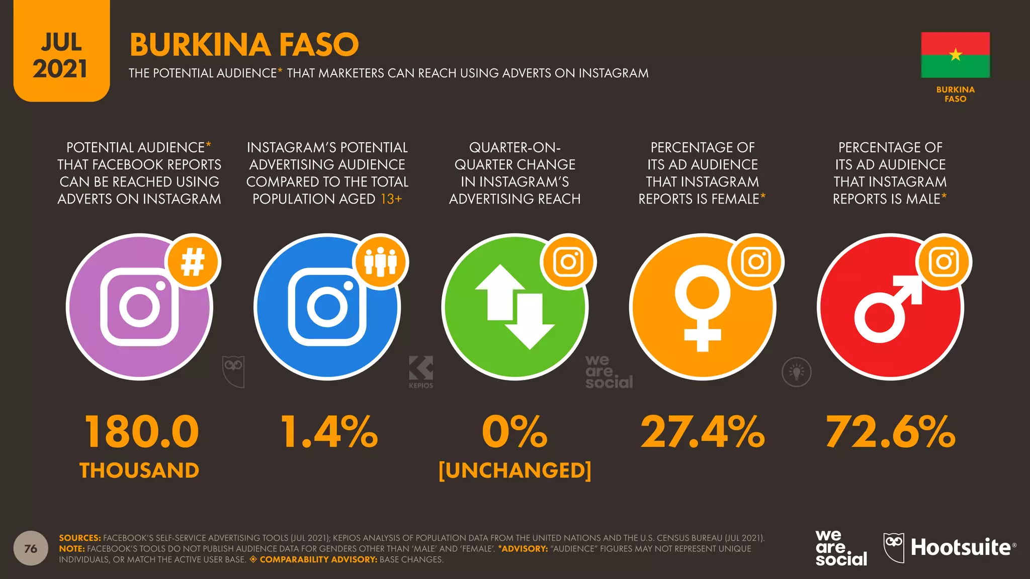 76
JUL
2021
SOURCES: FACEBOOK’S SELF-SERVICE ADVERTISING TOOLS (JUL 2021); KEPIOS ANALYSIS OF POPULATION DATA FROM THE UNITED NATIONS AND THE U.S. CENSUS BUREAU (JUL 2021).
NOTE: FACEBOOK’S TOOLS DO NOT PUBLISH AUDIENCE DATA FOR GENDERS OTHER THAN ‘MALE’ AND ‘FEMALE’. *ADVISORY: “AUDIENCE” FIGURES MAY NOT REPRESENT UNIQUE
INDIVIDUALS, OR MATCH THE ACTIVE USER BASE.  COMPARABILITY ADVISORY: BASE CHANGES.
POTENTIAL AUDIENCE*
THAT FACEBOOK REPORTS
CAN BE REACHED USING
ADVERTS ON INSTAGRAM
INSTAGRAM’S POTENTIAL
ADVERTISING AUDIENCE
COMPARED TO THE TOTAL
POPULATION AGED 13+
QUARTER-ON-
QUARTER CHANGE
IN INSTAGRAM’S
ADVERTISING REACH
PERCENTAGE OF
ITS AD AUDIENCE
THAT INSTAGRAM
REPORTS IS FEMALE*
PERCENTAGE OF
ITS AD AUDIENCE
THAT INSTAGRAM
REPORTS IS MALE*
180.0 1.4% 0% 27.4% 72.6%
THOUSAND [UNCHANGED]
BURKINA
FASO
THE POTENTIAL AUDIENCE* THAT MARKETERS CAN REACH USING ADVERTS ON INSTAGRAM
BURKINA FASO
 