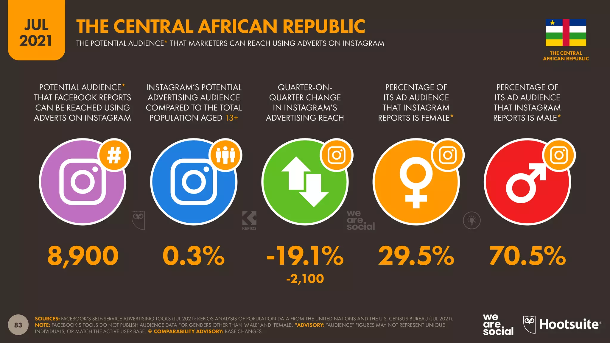 83
JUL
2021
SOURCES: FACEBOOK’S SELF-SERVICE ADVERTISING TOOLS (JUL 2021); KEPIOS ANALYSIS OF POPULATION DATA FROM THE UNITED NATIONS AND THE U.S. CENSUS BUREAU (JUL 2021).
NOTE: FACEBOOK’S TOOLS DO NOT PUBLISH AUDIENCE DATA FOR GENDERS OTHER THAN ‘MALE’ AND ‘FEMALE’. *ADVISORY: “AUDIENCE” FIGURES MAY NOT REPRESENT UNIQUE
INDIVIDUALS, OR MATCH THE ACTIVE USER BASE.  COMPARABILITY ADVISORY: BASE CHANGES.
POTENTIAL AUDIENCE*
THAT FACEBOOK REPORTS
CAN BE REACHED USING
ADVERTS ON INSTAGRAM
INSTAGRAM’S POTENTIAL
ADVERTISING AUDIENCE
COMPARED TO THE TOTAL
POPULATION AGED 13+
QUARTER-ON-
QUARTER CHANGE
IN INSTAGRAM’S
ADVERTISING REACH
PERCENTAGE OF
ITS AD AUDIENCE
THAT INSTAGRAM
REPORTS IS FEMALE*
PERCENTAGE OF
ITS AD AUDIENCE
THAT INSTAGRAM
REPORTS IS MALE*
8,900 0.3% -19.1% 29.5% 70.5%
-2,100
THE CENTRAL
AFRICAN REPUBLIC
THE POTENTIAL AUDIENCE* THAT MARKETERS CAN REACH USING ADVERTS ON INSTAGRAM
THE CENTRAL AFRICAN REPUBLIC
 