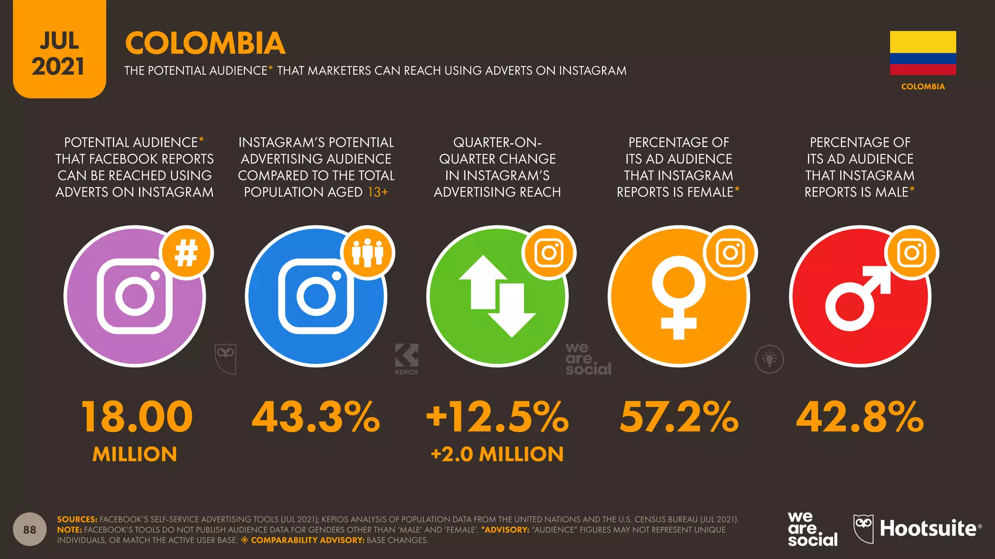 88
JUL
2021
SOURCES: FACEBOOK’S SELF-SERVICE ADVERTISING TOOLS (JUL 2021); KEPIOS ANALYSIS OF POPULATION DATA FROM THE UNITED NATIONS AND THE U.S. CENSUS BUREAU (JUL 2021).
NOTE: FACEBOOK’S TOOLS DO NOT PUBLISH AUDIENCE DATA FOR GENDERS OTHER THAN ‘MALE’ AND ‘FEMALE’. *ADVISORY: “AUDIENCE” FIGURES MAY NOT REPRESENT UNIQUE
INDIVIDUALS, OR MATCH THE ACTIVE USER BASE.  COMPARABILITY ADVISORY: BASE CHANGES.
POTENTIAL AUDIENCE*
THAT FACEBOOK REPORTS
CAN BE REACHED USING
ADVERTS ON INSTAGRAM
INSTAGRAM’S POTENTIAL
ADVERTISING AUDIENCE
COMPARED TO THE TOTAL
POPULATION AGED 13+
QUARTER-ON-
QUARTER CHANGE
IN INSTAGRAM’S
ADVERTISING REACH
PERCENTAGE OF
ITS AD AUDIENCE
THAT INSTAGRAM
REPORTS IS FEMALE*
PERCENTAGE OF
ITS AD AUDIENCE
THAT INSTAGRAM
REPORTS IS MALE*
18.00 43.3% +12.5% 57.2% 42.8%
MILLION +2.0 MILLION
COLOMBIA
THE POTENTIAL AUDIENCE* THAT MARKETERS CAN REACH USING ADVERTS ON INSTAGRAM
COLOMBIA
 