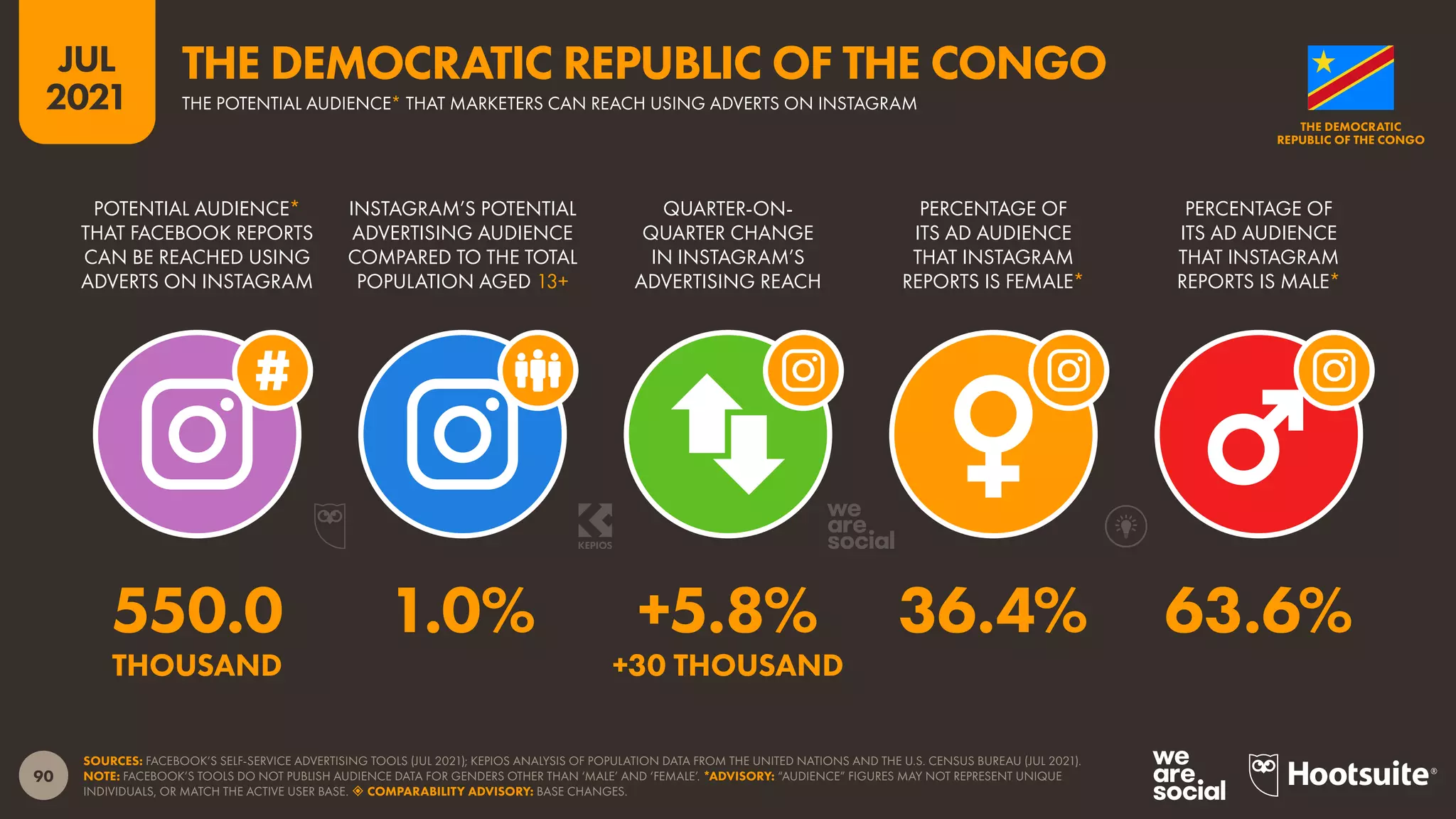 90
JUL
2021
SOURCES: FACEBOOK’S SELF-SERVICE ADVERTISING TOOLS (JUL 2021); KEPIOS ANALYSIS OF POPULATION DATA FROM THE UNITED NATIONS AND THE U.S. CENSUS BUREAU (JUL 2021).
NOTE: FACEBOOK’S TOOLS DO NOT PUBLISH AUDIENCE DATA FOR GENDERS OTHER THAN ‘MALE’ AND ‘FEMALE’. *ADVISORY: “AUDIENCE” FIGURES MAY NOT REPRESENT UNIQUE
INDIVIDUALS, OR MATCH THE ACTIVE USER BASE.  COMPARABILITY ADVISORY: BASE CHANGES.
POTENTIAL AUDIENCE*
THAT FACEBOOK REPORTS
CAN BE REACHED USING
ADVERTS ON INSTAGRAM
INSTAGRAM’S POTENTIAL
ADVERTISING AUDIENCE
COMPARED TO THE TOTAL
POPULATION AGED 13+
QUARTER-ON-
QUARTER CHANGE
IN INSTAGRAM’S
ADVERTISING REACH
PERCENTAGE OF
ITS AD AUDIENCE
THAT INSTAGRAM
REPORTS IS FEMALE*
PERCENTAGE OF
ITS AD AUDIENCE
THAT INSTAGRAM
REPORTS IS MALE*
550.0 1.0% +5.8% 36.4% 63.6%
THOUSAND +30 THOUSAND
THE DEMOCRATIC
REPUBLIC OF THE CONGO
THE POTENTIAL AUDIENCE* THAT MARKETERS CAN REACH USING ADVERTS ON INSTAGRAM
THE DEMOCRATIC REPUBLIC OF THE CONGO
 