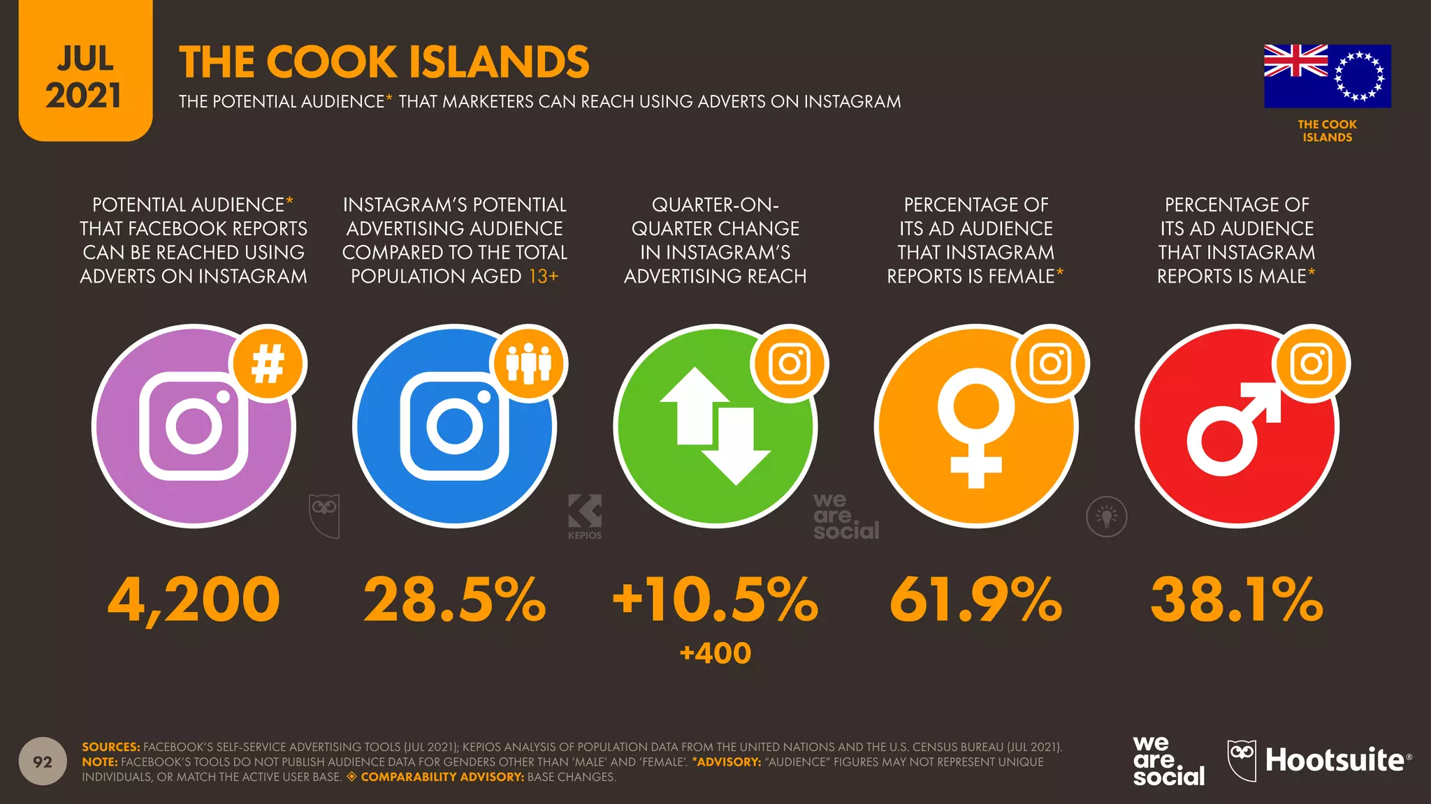 92
JUL
2021
SOURCES: FACEBOOK’S SELF-SERVICE ADVERTISING TOOLS (JUL 2021); KEPIOS ANALYSIS OF POPULATION DATA FROM THE UNITED NATIONS AND THE U.S. CENSUS BUREAU (JUL 2021).
NOTE: FACEBOOK’S TOOLS DO NOT PUBLISH AUDIENCE DATA FOR GENDERS OTHER THAN ‘MALE’ AND ‘FEMALE’. *ADVISORY: “AUDIENCE” FIGURES MAY NOT REPRESENT UNIQUE
INDIVIDUALS, OR MATCH THE ACTIVE USER BASE.  COMPARABILITY ADVISORY: BASE CHANGES.
POTENTIAL AUDIENCE*
THAT FACEBOOK REPORTS
CAN BE REACHED USING
ADVERTS ON INSTAGRAM
INSTAGRAM’S POTENTIAL
ADVERTISING AUDIENCE
COMPARED TO THE TOTAL
POPULATION AGED 13+
QUARTER-ON-
QUARTER CHANGE
IN INSTAGRAM’S
ADVERTISING REACH
PERCENTAGE OF
ITS AD AUDIENCE
THAT INSTAGRAM
REPORTS IS FEMALE*
PERCENTAGE OF
ITS AD AUDIENCE
THAT INSTAGRAM
REPORTS IS MALE*
4,200 28.5% +10.5% 61.9% 38.1%
+400
THE COOK
ISLANDS
THE POTENTIAL AUDIENCE* THAT MARKETERS CAN REACH USING ADVERTS ON INSTAGRAM
THE COOK ISLANDS
 