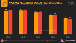 101
8.0 8.1
7.4
6.5
5.5
8.1 8.1
7.5
6.6
5.2
16 – 24
YEARS OLD
25 – 34
YEARS OLD
35 – 44
YEARS OLD
45 – 54
YEARS OLD
55 – 64
YEARS OLD
FEMALE MALE FEMALE MALE FEMALE MALE FEMALE MALE FEMALE MALE
SOURCE: GWI (Q3 2021). FIGURES REPRESENT THE FINDINGS OF A BROAD GLOBAL SURVEY OF INTERNET USERS AGED 16 TO 64. SEE GWI.COM FOR FULL DETAILS. NOTE: INCLUDES DATA FOR YOUTUBE.
GLOBAL OVERVIEW
AVERAGE NUMBER OF SOCIAL MEDIA PLATFORMS THAT INTERNET USERS USE ACTIVELY EACH MONTH
AVERAGE NUMBER OF SOCIAL PLATFORMS USED
JAN
2022
 