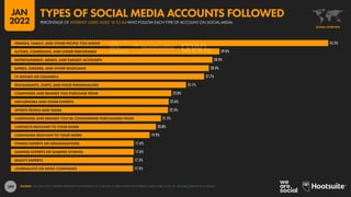 109
45.5%
29.9%
28.9%
28.4%
27.7%
25.1%
23.0%
22.6%
22.5%
21.5%
20.8%
19.9%
17.6%
17.6%
17.5%
17.5%
FRIENDS, FAMILY, AND OTHER PEOPLE YOU KNOW
ACTORS, COMEDIANS, AND OTHER PERFORMERS
ENTERTAINMENT, MEMES, AND PARODY ACCOUNTS
BANDS, SINGERS, AND OTHER MUSICIANS
TV SHOWS OR CHANNELS
RESTAURANTS, CHEFS, AND FOOD PERSONALITIES
COMPANIES AND BRANDS YOU PURCHASE FROM
INFLUENCERS AND OTHER EXPERTS
SPORTS PEOPLE AND TEAMS
COMPANIES AND BRANDS YOU’RE CONSIDERING PURCHASING FROM
CONTACTS RELEVANT TO YOUR WORK
COMPANIES RELEVANT TO YOUR WORK
FITNESS EXPERTS OR ORGANISATIONS
GAMING EXPERTS OR GAMING STUDIOS
BEAUTY EXPERTS
JOURNALISTS OR NEWS COMPANIES
SOURCE: GWI (Q3 2021). FIGURES REPRESENT THE FINDINGS OF A BROAD GLOBAL SURVEY OF INTERNET USERS AGED 16 TO 64. SEE GWI.COM FOR FULL DETAILS.
GLOBAL OVERVIEW
PERCENTAGE OF INTERNET USERS AGED 16 TO 64 WHO FOLLOW EACH TYPE OF ACCOUNT ON SOCIAL MEDIA
TYPES OF SOCIAL MEDIA ACCOUNTS FOLLOWED
JAN
2022
 