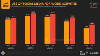 113
21.3%
24.1% 23.4%
19.6%
14.0%
22.7%
26.5% 26.1%
23.0%
16.8%
16 – 24
YEARS OLD
25 – 34
YEARS OLD
35 – 44
YEARS OLD
45 – 54
YEARS OLD
55 – 64
YEARS OLD
FEMALE MALE FEMALE MALE FEMALE MALE FEMALE MALE FEMALE MALE
SOURCE: GWI (Q3 2021). FIGURES REPRESENT THE FINDINGS OF A BROAD GLOBAL SURVEY OF INTERNET USERS AGED 16 TO 64. SEE GWI.COM FOR FULL DETAILS. COMPARABILITY: WE INCLUDED A CHART
WITH A SIMILAR TITLE IN OUR PREVIOUS REPORTS, BUT THE DATA FEATURED ON THOSE PREVIOUS CHARTS USED A DIFFERENT DEFINITION OF USING SOCIAL MEDIA FOR WORK. FIGURES SHOWN HERE ARE NOT
COMPARABLE WITH PREVIOUS REPORTS.
GLOBAL OVERVIEW
PERCENTAGE OF INTERNET USERS WHO USE SOCIAL MEDIA FOR WORK-RELATED NETWORKING OR RESEARCH
USE OF SOCIAL MEDIA FOR WORK ACTIVITIES
JAN
2022
 