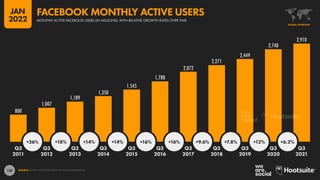 118
800
1,007
1,189
1,350
1,545
1,788
2,072
2,271
2,449
2,740
2,910
+26% +18% +14% +14% +16% +16% +9.6% +7.8% +12% +6.2%
Q3 Q3 Q3 Q3 Q3 Q3 Q3 Q3 Q3 Q3 Q3
2011 2012 2013 2014 2015 2016 2017 2018 2019 2020 2021
SOURCE: META’S INVESTOR EARNINGS ANNOUNCEMENTS.
GLOBAL OVERVIEW
MONTHLY ACTIVE FACEBOOK USERS (IN MILLIONS), WITH RELATIVE GROWTH RATES OVER TIME
FACEBOOK MONTHLY ACTIVE USERS
JAN
2022
 