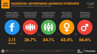120
2.11 26.7% 34.1% 43.4% 56.6%
BILLION
POTENTIAL AUDIENCE
THAT META REPORTS
CAN BE REACHED WITH
ADS ON FACEBOOK
FACEBOOK’S POTENTIAL
ADVERTISING REACH
AS A PERCENTAGE OF
TOTAL POPULATION
FACEBOOK’S POTENTIAL
ADVERTISING REACH
AS A PERCENTAGE OF
POPULATION AGED 13+
PERCENTAGE OF
ITS AD AUDIENCE
THAT FACEBOOK
REPORTS IS FEMALE
PERCENTAGE OF
ITS AD AUDIENCE
THAT FACEBOOK
REPORTS IS MALE
SOURCE: META’S ADVERTISING RESOURCES. ADVISORY: AUDIENCE FIGURES MAY NOT REPRESENT UNIQUE INDIVIDUALS, AND MAY NOT MATCH EQUIVALENT FIGURES FOR THE TOTAL ACTIVE USER BASE.
NOTES: FIGURES USE MIDPOINT OF PUBLISHED RANGES. META’S ADVERTISING RESOURCES ONLY PUBLISH GENDER DATA FOR “FEMALE” AND “MALE”. COMPARABILITY: META HAS SIGNIFICANTLY REVISED ITS
BASE DATA AND APPROACH TO AUDIENCE REPORTING, SO FIGURES SHOWN HERE ARE NOT COMPARABLE WITH FIGURES PUBLISHED IN PREVIOUS REPORTS.
GLOBAL OVERVIEW
THE POTENTIAL AUDIENCE THAT MARKETERS CAN REACH WITH ADS ON FACEBOOK
FACEBOOK: ADVERTISING AUDIENCE OVERVIEW
JAN
2022
 