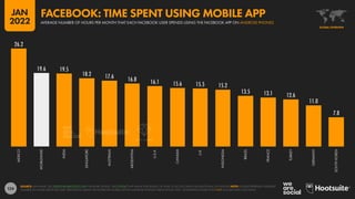 124
26.2
19.6 19.5
18.2 17.6 16.8 16.1 15.6 15.5 15.2
13.5 13.1 12.6
11.0
7.8
MEXICO
WORLDWIDE
INDIA
SINGAPORE
AUSTRALIA
ARGENTINA
U.S.A.
CANADA
U.K.
INDONESIA
BRAZIL
FRANCE
TURKEY
GERMANY
SOUTH
KOREA
SOURCE: APP ANNIE. SEE STATEOFMOBILE2022.COM FOR MORE DETAILS, OR CONTACT APP ANNIE FOR DETAILS OF HOW TO ACCESS DATA FOR ADDITIONAL LOCATIONS. NOTE: FIGURES REPRESENT AVERAGE
NUMBER OF HOURS SPENT PER USER, PER MONTH USING THE FACEBOOK MOBILE APP ON ANDROID PHONES THROUGHOUT 2021. WORLDWIDE FIGURE DOES NOT INCLUDE DATA FOR CHINA.
GLOBAL OVERVIEW
AVERAGE NUMBER OF HOURS PER MONTH THAT EACH FACEBOOK USER SPENDS USING THE FACEBOOK APP ON ANDROID PHONES
FACEBOOK: TIME SPENT USING MOBILE APP
JAN
2022
 