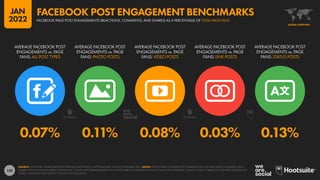 128
0.07% 0.11% 0.08% 0.03% 0.13%
AVERAGE FACEBOOK POST
ENGAGEMENTS vs. PAGE
FANS: ALL POST TYPES
AVERAGE FACEBOOK POST
ENGAGEMENTS vs. PAGE
FANS: PHOTO POSTS
AVERAGE FACEBOOK POST
ENGAGEMENTS vs. PAGE
FANS: VIDEO POSTS
AVERAGE FACEBOOK POST
ENGAGEMENTS vs. PAGE
FANS: LINK POSTS
AVERAGE FACEBOOK POST
ENGAGEMENTS vs. PAGE
FANS: STATUS POSTS
SOURCE: LOCOWISE. FIGURES REPRESENT AVERAGES BETWEEN 01 SEPTEMBER 2021 AND 30 NOVEMBER 2021. NOTES: PERCENTAGES COMPARE THE COMBINED TOTAL OF REACTIONS, COMMENTS, AND
SHARES WITH THE TOTAL NUMBER OF PAGE FANS. FIGURES ARE AVERAGES BASED ON A WIDE VARIETY OF DIFFERENT KINDS OF PAGE, WITH DIFFERENT AUDIENCE SIZES, IN VARIOUS COUNTRIES AROUND THE
WORLD. VALUES MAY NOT SUM TO 100% DUE TO ROUNDING.
GLOBAL OVERVIEW
FACEBOOK PAGE POST ENGAGEMENTS (REACTIONS, COMMENTS, AND SHARES) AS A PERCENTAGE OF TOTAL PAGE FANS
FACEBOOK POST ENGAGEMENT BENCHMARKS
JAN
2022
 