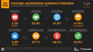 132
2.09 37.7% 46.1% 53.9%
BILLION
2.56 32.4% 51.8% +11.9%
BILLION +271 MILLION
POTENTIAL REACH OF
ADS ON YOUTUBE
YOUTUBE AD REACH
vs. TOTAL POPULATION
YOUTUBE AD REACH vs.
TOTAL INTERNET USERS
YEAR-ON-YEAR CHANGE
IN YOUTUBE AD REACH
YOUTUBE’S ADVERTISING
REACH: USERS AGED 18+
YOUTUBE’S AD REACH AGE 18+
vs. TOTAL POPULATION AGE 18+
FEMALE YOUTUBE AD REACH AGE 18+
vs. TOTAL YOUTUBE AD REACH AGE 18+
MALE YOUTUBE AD REACH AGE 18+
vs. TOTAL YOUTUBE AD REACH AGE 18+
SOURCES: GOOGLE’S ADVERTISING RESOURCES; KEPIOS ANALYSIS. ADVISORY: AUDIENCE FIGURES MAY NOT REPRESENT UNIQUE INDIVIDUALS, AND MAY NOT MATCH EQUIVALENT FIGURES FOR THE TOTAL
ACTIVE USER BASE. NOTES: DATA ARE NOT AVAILABLE FOR ALL LOCATIONS; FIGURES BASED ON AVAILABLE LOCATIONS ONLY. GOOGLE’S ADVERTISING RESOURCES ONLY PUBLISH GENDER AND AGE DATA FOR
USERS AGED 18 AND ABOVE, AND ONLY PUBLISH GENDER DATA FOR “FEMALE” AND “MALE”. FIGURE FOR POTENTIAL REACH AGE 18+ USES A DIFFERENT AUDIENCE TOTAL TO THE ONE USED FOR REACH OF
TOTAL POPULATION.
GLOBAL OVERVIEW
THE POTENTIAL AUDIENCE THAT MARKETERS CAN REACH WITH ADS ON YOUTUBE
YOUTUBE: ADVERTISING AUDIENCE OVERVIEW
JAN
2022
 