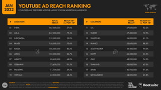 136
11 U.K. 57,600,000 92.2%
12 TURKEY 57,400,000 72.9%
13 PHILIPPINES 56,500,000 61.1%
14 FRANCE 52,600,000 88.3%
15 SOUTH KOREA 46,400,000 94.0%
16 EGYPT 46,300,000 53.3%
17 ITALY 43,200,000 74.9%
18 THAILAND 42,800,000 63.3%
19 SPAIN 40,700,000 91.6%
20 BANGLADESH 34,500,000 23.8%
01 INDIA 467,000,000 37.0%
02 U.S.A. 247,000,000 79.4%
03 INDONESIA 139,000,000 55.0%
04 BRAZIL 138,000,000 70.6%
05 RUSSIA 106,000,000 80.2%
06 JAPAN 102,000,000 86.7%
07 MEXICO 80,600,000 68.0%
08 GERMANY 72,600,000 91.5%
09 PAKISTAN 71,700,000 39.2%
10 VIETNAM 62,500,000 68.4%
# LOCATION
TOTAL
REACH
REACH 18+
vs. POP. 18+
# LOCATION
TOTAL
REACH
REACH 18+
vs. POP. 18+
SOURCES: GOOGLE’S ADVERTISING RESOURCES; U.N.; U.S. CENSUS BUREAU. ADVISORY: AUDIENCE FIGURES MAY NOT REPRESENT UNIQUE INDIVIDUALS, AND MAY NOT MATCH EQUIVALENT FIGURES FOR
THE TOTAL ACTIVE USER BASE. NOTES: ONLY INCLUDES COUNTRIES AND TERRITORIES WITH POPULATIONS OF AT LEAST 50,000 PEOPLE. DATA ARE NOT AVAILABLE FOR ALL LOCATIONS; RANKING BASED ON
AVAILABLE DATA. GOOGLE’S ADVERTISING RESOURCES ONLY PUBLISH DEMOGRAPHIC DATA FOR USERS AGED 18+. FIGURES IN THE “REACH 18+ vs. POP. 18+” COLUMN SHOW YOUTUBE’S ADVERTISING REACH
FOR AUDIENCES AGED 18+ COMPARED WITH POPULATION AGED 18+. COMPARABILITY: “TOTAL REACH” FIGURE INCLUDES USERS OF ALL AGES; “REACH 18+ vs. POP. 18+” ONLY INCLUDES USERS AGED 18+.
GLOBAL OVERVIEW
COUNTRIES AND TERRITORIES WITH THE LARGEST YOUTUBE ADVERTISING AUDIENCES
YOUTUBE AD REACH RANKING
JAN
2022
 