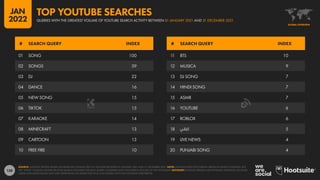 138
01 SONG 100
02 SONGS 39
03 DJ 22
04 DANCE 16
05 NEW SONG 15
06 TIKTOK 15
07 KARAOKE 14
08 MINECRAFT 13
09 CARTOON 13
10 FREE FIRE 10
11 BTS 10
12 MUSICA 9
13 DJ SONG 7
14 HINDI SONG 7
15 ASMR 7
16 YOUTUBE 6
17 ROBLOX 6
18 ‫اغاني‬ 5
19 LIVE NEWS 4
20 PUNJABI SONG 4
# SEARCH QUERY INDEX # SEARCH QUERY INDEX
SOURCE: GOOGLE TRENDS, BASED ON SEARCHES CONDUCTED ON YOUTUBE BETWEEN 01 JANUARY 2021 AND 31 DECEMBER 2021. NOTE: GOOGLE DOES NOT PUBLISH ABSOLUTE SEARCH VOLUMES, BUT
THE “INDEX” COLUMN SHOWS RELATIVE SEARCH VOLUMES FOR EACH QUERY COMPARED WITH THE SEARCH VOLUME OF THE TOP QUERY. ADVISORY: GOOGLE TRENDS USES DYNAMIC SAMPLING, SO RANK
ORDER AND INDEX VALUES MAY VARY DEPENDING ON WHEN THE TOOL IS ACCESSED, EVEN FOR THE SAME TIME PERIOD.
GLOBAL OVERVIEW
QUERIES WITH THE GREATEST VOLUME OF YOUTUBE SEARCH ACTIVITY BETWEEN 01 JANUARY 2021 AND 31 DECEMBER 2021
TOP YOUTUBE SEARCHES
JAN
2022
 