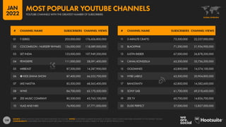139
11 5-MINUTE CRAFTS 75,300,000 22,237,000,000
12 BLACKPINK 71,200,000 21,936,900,000
13 JUSTIN BIEBER 67,000,000 26,878,200,000
14 CANAL KONDZILLA 65,200,000 35,756,200,000
15 GOLDMINES 63,800,000 14,574,100,000
16 HYBE LABELS 63,500,000 20,904,800,000
17 BANGTANTV 62,800,000 14,582,600,000
18 SONY SAB 61,700,000 69,318,600,000
19 ZEE TV 60,700,000 14,826,700,000
20 DUDE PERFECT 57,000,000 13,827,000,000
01 T-SERIES 203,000,000 176,456,800,000
02 COCOMELON - NURSERY RHYMES 126,000,000 118,089,000,000
03 SET INDIA 123,000,000 107,949,200,000
04 PEWDIEPIE 111,000,000 28,091,400,000
05 MRBEAST 87,500,000 14,287,900,000
06 ✿ KIDS DIANA SHOW 87,400,000 66,552,700,000
07 LIKE NASTYA 85,500,000 68,365,400,000
08 WWE 84,700,000 65,170,500,000
09 ZEE MUSIC COMPANY 80,500,000 43,765,100,000
10 VLAD AND NIKI 76,900,000 57,771,000,000
# CHANNEL NAME SUBSCRIBERS CHANNEL VIEWS # CHANNEL NAME SUBSCRIBERS CHANNEL VIEWS
SOURCE: KEPIOS ANALYSIS, BASED ON DATA PUBLISHED ON YOUTUBE. NOTES: SUBSCRIBER NUMBERS ROUNDED AT SOURCE. VIEW COUNTS HAVE BEEN ROUNDED TO THE NEAREST 100,000.
COMPARABILITY: SUBSCRIBER AND VIEW COUNTS ARE LIABLE TO CONSTANT CHANGE. FIGURES CORRECT AT TIME OF REPORT PRODUCTION.
GLOBAL OVERVIEW
YOUTUBE CHANNELS WITH THE GREATEST NUMBER OF SUBSCRIBERS
MOST POPULAR YOUTUBE CHANNELS
JAN
2022
 