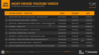 140
01 PINKFONG BABY SHARK - KIDS’ SONGS & STORIES – “BABY SHARK DANCE” 10,020,700,000 18 JUN 2016 33,000,000
02 LUIS FONSI FEATURING DADDY YANKEE – “DESPACITO” 7,704,400,000 13 JAN 2017 47,000,000
03 LOOLOO KIDS - NURSERY RHYMES AND CHILDREN’S SONGS – “JOHNY JOHNY YES PAPA” 6,104,700,000 08 OCT 2016 17,000,000
04 ED SHEERAN – “SHAPE OF YOU” 5,588,200,000 30 JAN 2017 28,000,000
05 WIZ KHALIFA FEATURING CHARLIE PUTH – “SEE YOU AGAIN “ 5,386,900,000 07 APR 2015 36,000,000
06 COCOMELON - NURSERY RHYMES – “BATH SONG” 4,868,900,000 02 MAY 2018 12,000,000
07 МИРОШКА ТВ – “LEARNING COLORS - COLORFUL EGGS ON A FARM” 4,548,400,000 27 FEB 2018 12,000,000
08 GET MOVIES – “MASHA AND THE BEAR - RECIPE FOR DISASTER (EPISODE 17)” 4,478,600,000 31 JAN 2012 7,700,000
09 MARK RONSON FEATURING BRUNO MARS – “UPTOWN FUNK” 4,428,500,000 19 NOV 2014 18,000,000
10 CHUCHU TV NURSERY RHYMES & KIDS SONGS – “PHONICS SONG WITH TWO WORDS” 4,412,900,000 07 MAR 2014 [HIDDEN]
# YOUTUBE CHANNEL – “VIDEO TITLE” VIEWS UPLOADED LIKES
SOURCE: KEPIOS ANALYSIS, BASED ON DATA PUBLISHED ON YOUTUBE. NOTES: VIEWS HAVE BEEN ROUNDED TO THE NEAREST 100,000. LIKES ARE ROUNDED AT SOURCE. COMPARABILITY: VIEW AND LIKE
COUNTS ARE LIABLE TO CONSTANT CHANGE. FIGURES CORRECT AT TIME OF REPORT PRODUCTION.
GLOBAL OVERVIEW
YOUTUBE VIDEOS WITH THE GREATEST NUMBER OF ALL-TIME VIEWS
MOST-VIEWED YOUTUBE VIDEOS
JAN
2022
 