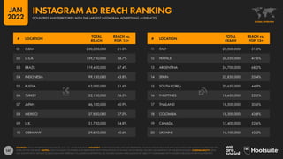 147
11 ITALY 27,500,000 51.0%
12 FRANCE 26,550,000 47.6%
13 ARGENTINA 24,700,000 68.2%
14 SPAIN 22,850,000 55.4%
15 SOUTH KOREA 20,650,000 44.9%
16 PHILIPPINES 18,650,000 22.3%
17 THAILAND 18,500,000 30.6%
18 COLOMBIA 18,300,000 43.8%
19 CANADA 17,400,000 52.6%
20 UKRAINE 16,100,000 43.0%
01 INDIA 230,250,000 21.0%
02 U.S.A. 159,750,000 56.7%
03 BRAZIL 119,450,000 67.4%
04 INDONESIA 99,150,000 45.8%
05 RUSSIA 63,000,000 51.6%
06 TURKEY 52,150,000 76.5%
07 JAPAN 46,100,000 40.9%
08 MEXICO 37,850,000 37.0%
09 U.K. 31,750,000 54.8%
10 GERMANY 29,850,000 40.6%
# LOCATION
TOTAL
REACH
REACH vs.
POP. 13+
# LOCATION
TOTAL
REACH
REACH vs.
POP. 13+
SOURCES: META’S ADVERTISING RESOURCES; U.N.; U.S. CENSUS BUREAU. ADVISORY: AUDIENCE FIGURES MAY NOT REPRESENT UNIQUE INDIVIDUALS, AND MAY NOT MATCH EQUIVALENT FIGURES FOR THE
TOTAL ACTIVE USER BASE. NOTES: ONLY INCLUDES COUNTRIES AND TERRITORIES WITH POPULATIONS OF AT LEAST 50,000 PEOPLE. FIGURES USE MIDPOINT OF PUBLISHED RANGES. COMPARABILITY: META
HAS SIGNIFICANTLY REVISED ITS BASE DATA AND APPROACH TO AUDIENCE REPORTING, SO FIGURES SHOWN HERE MAY NOT BE DIRECTLY COMPARABLE WITH FIGURES PUBLISHED IN PREVIOUS REPORTS.
GLOBAL OVERVIEW
COUNTRIES AND TERRITORIES WITH THE LARGEST INSTAGRAM ADVERTISING AUDIENCES
INSTAGRAM AD REACH RANKING
JAN
2022
 
