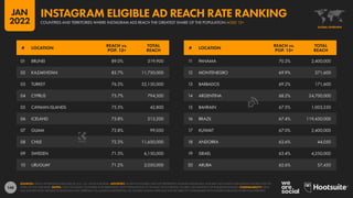148
11 PANAMA 70.3% 2,400,000
12 MONTENEGRO 69.9% 371,600
13 BARBADOS 69.2% 171,600
14 ARGENTINA 68.2% 24,700,000
15 BAHRAIN 67.5% 1,003,250
16 BRAZIL 67.4% 119,450,000
17 KUWAIT 67.0% 2,400,000
18 ANDORRA 63.6% 44,050
19 ISRAEL 63.4% 4,250,000
20 ARUBA 62.6% 57,450
01 BRUNEI 89.0% 319,900
02 KAZAKHSTAN 82.7% 11,750,000
03 TURKEY 76.5% 52,150,000
04 CYPRUS 75.7% 794,300
05 CAYMAN ISLANDS 75.5% 42,800
06 ICELAND 73.8% 213,200
07 GUAM 72.8% 99,050
08 CHILE 72.3% 11,650,000
09 SWEDEN 71.3% 6,150,000
10 URUGUAY 71.2% 2,050,000
# LOCATION
REACH vs.
POP. 13+
TOTAL
REACH
# LOCATION
REACH vs.
POP. 13+
TOTAL
REACH
SOURCES: META’S ADVERTISING RESOURCES; U.N.; U.S. CENSUS BUREAU. ADVISORY: AUDIENCE FIGURES MAY NOT REPRESENT UNIQUE INDIVIDUALS, AND MAY NOT MATCH EQUIVALENT FIGURES FOR THE
TOTAL ACTIVE USER BASE. NOTES: ONLY INCLUDES COUNTRIES AND TERRITORIES WITH POPULATIONS OF AT LEAST 50,000 PEOPLE. FIGURES USE MIDPOINT OF PUBLISHED RANGES. COMPARABILITY: META
HAS SIGNIFICANTLY REVISED ITS BASE DATA AND APPROACH TO AUDIENCE REPORTING, SO FIGURES SHOWN HERE MAY NOT BE DIRECTLY COMPARABLE WITH FIGURES PUBLISHED IN PREVIOUS REPORTS.
GLOBAL OVERVIEW
COUNTRIES AND TERRITORIES WHERE INSTAGRAM ADS REACH THE GREATEST SHARE OF THE POPULATION AGED 13+
INSTAGRAM ELIGIBLE AD REACH RATE RANKING
JAN
2022
 