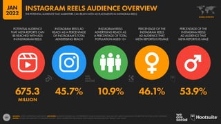 151
675.3 45.7% 10.9% 46.1% 53.9%
MILLION
POTENTIAL AUDIENCE
THAT META REPORTS CAN
BE REACHED WITH ADS
IN INSTAGRAM REELS
INSTAGRAM REELS AD
REACH AS A PERCENTAGE
OF INSTAGRAM’S TOTAL
ADVERTISING REACH
INSTAGRAM REELS
ADVERTISING REACH AS
A PERCENTAGE OF TOTAL
POPULATION AGED 13+
PERCENTAGE OF THE
INSTAGRAM REELS
AD AUDIENCE THAT
META REPORTS IS FEMALE
PERCENTAGE OF THE
INSTAGRAM REELS
AD AUDIENCE THAT
META REPORTS IS MALE
SOURCE: META’S ADVERTISING RESOURCES. ADVISORY: AUDIENCE FIGURES MAY NOT REPRESENT UNIQUE INDIVIDUALS, AND MAY NOT MATCH EQUIVALENT FIGURES FOR THE TOTAL ACTIVE USER BASE.
NOTES: FIGURES USE MIDPOINT OF PUBLISHED RANGES. META’S ADVERTISING RESOURCES ONLY PUBLISH GENDER DATA FOR “FEMALE” AND “MALE”.
GLOBAL OVERVIEW
THE POTENTIAL AUDIENCE THAT MARKETERS CAN REACH WITH AD PLACEMENTS IN INSTAGRAM REELS
INSTAGRAM REELS AUDIENCE OVERVIEW
JAN
2022
 