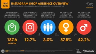 152
187.6 12.7% 3.0% 57.8% 42.2%
MILLION
POTENTIAL AUDIENCE
THAT META REPORTS CAN
BE REACHED WITH ADS IN
THE INSTAGRAM SHOP TAB
INSTAGRAM SHOP AD
REACH AS A PERCENTAGE
OF INSTAGRAM’S TOTAL
ADVERTISING REACH
INSTAGRAM SHOP
ADVERTISING REACH AS
A PERCENTAGE OF TOTAL
POPULATION AGED 13+
PERCENTAGE OF THE
INSTAGRAM SHOP
AD AUDIENCE THAT
META REPORTS IS FEMALE
PERCENTAGE OF THE
INSTAGRAM SHOP
AD AUDIENCE THAT
META REPORTS IS MALE
SOURCE: META’S ADVERTISING RESOURCES. ADVISORY: AUDIENCE FIGURES MAY NOT REPRESENT UNIQUE INDIVIDUALS, AND MAY NOT MATCH EQUIVALENT FIGURES FOR THE TOTAL ACTIVE USER BASE.
NOTES: FIGURES USE MIDPOINT OF PUBLISHED RANGES. META’S ADVERTISING RESOURCES ONLY PUBLISH GENDER DATA FOR “FEMALE” AND “MALE”.
GLOBAL OVERVIEW
THE POTENTIAL AUDIENCE THAT MARKETERS CAN REACH WITH AD PLACEMENTS IN THE INSTAGRAM SHOP TAB
INSTAGRAM SHOP AUDIENCE OVERVIEW
JAN
2022
 