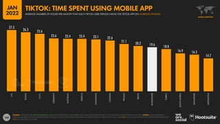 160
27.3
26.3 25.6
23.6 23.4 23.4 23.1 22.6
21.1 20.2 19.6 18.8
16.9 16.3
14.7
U.K.
RUSSIA
U.S.A.
GERMANY
AUSTRALIA
MEXICO
INDONESIA
CANADA
FRANCE
BRAZIL
WORLDWIDE
TURKEY
SOUTH
KOREA
SINGAPORE
ARGENTINA
SOURCE: APP ANNIE. SEE STATEOFMOBILE2022.COM FOR MORE DETAILS, OR CONTACT APP ANNIE FOR DETAILS OF HOW TO ACCESS DATA FOR ADDITIONAL LOCATIONS. NOTES: FIGURES REPRESENT
AVERAGE NUMBER OF HOURS SPENT PER USER, PER MONTH USING THE TIKTOK MOBILE APP ON ANDROID PHONES THROUGHOUT 2021. DOES NOT INCLUDE DATA FOR DOUYIN. WORLDWIDE FIGURE DOES
NOT INCLUDE DATA FOR CHINA.
GLOBAL OVERVIEW
AVERAGE NUMBER OF HOURS PER MONTH THAT EACH TIKTOK USER SPENDS USING THE TIKTOK APP ON ANDROID PHONES
TIKTOK: TIME SPENT USING MOBILE APP
JAN
2022
 