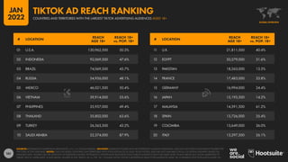161
11 U.K. 21,811,500 40.4%
12 EGYPT 20,279,000 31.6%
13 PAKISTAN 18,263,000 13.5%
14 FRANCE 17,483,000 33.8%
15 GERMANY 16,994,000 24.4%
16 JAPAN 15,193,500 14.2%
17 MALAYSIA 14,591,500 61.2%
18 SPAIN 13,726,000 35.4%
19 COLOMBIA 13,649,000 36.0%
20 ITALY 13,297,500 26.1%
01 U.S.A. 130,962,500 50.3%
02 INDONESIA 92,069,500 47.6%
03 BRAZIL 74,069,500 45.7%
04 RUSSIA 54,936,000 48.1%
05 MEXICO 46,021,500 50.4%
06 VIETNAM 39,914,000 55.6%
07 PHILIPPINES 35,957,000 49.4%
08 THAILAND 35,802,000 63.6%
09 TURKEY 26,563,500 43.2%
10 SAUDI ARABIA 22,374,000 87.9%
# LOCATION
REACH
AGE 18+
REACH 18+
vs. POP. 18+
# LOCATION
REACH
AGE 18+
REACH 18+
vs. POP. 18+
SOURCES: BYTEDANCE’S ADVERTISING RESOURCES; U.N.; U.S. CENSUS BUREAU. ADVISORY: AUDIENCE FIGURES MAY NOT REPRESENT UNIQUE INDIVIDUALS, AND MAY NOT MATCH EQUIVALENT FIGURES FOR
THE TOTAL ACTIVE USER BASE. NOTES: ONLY INCLUDES COUNTRIES AND TERRITORIES WITH POPULATIONS OF AT LEAST 50,000 PEOPLE. DATA ARE NOT AVAILABLE FOR ALL LOCATIONS; RANKING BASED ON
AVAILABLE DATA. FIGURES USE THE MIDPOINT OF PUBLISHED RANGES. BYTEDANCE’S ADVERTISING RESOURCES ONLY PUBLISH AUDIENCE DATA FOR USERS AGED 18 AND ABOVE, BUT ALLOW MARKETERS TO
TARGET ADS TO USERS AGED 13 AND ABOVE. FIGURES IN THE “REACH 18+ vs. POP. 18+” COLUMN SHOW TIKTOK’S ADVERTISING REACH FOR AUDIENCES AGED 18+ COMPARED WITH POPULATION AGED 18+.
GLOBAL OVERVIEW
COUNTRIES AND TERRITORIES WITH THE LARGEST TIKTOK ADVERTISING AUDIENCES AGED 18+
TIKTOK AD REACH RANKING
JAN
2022
 
