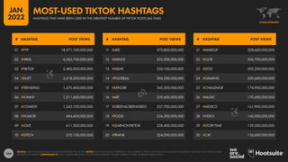 164
21 #MAKEUP 208,600,000,000
22 #CUTE 205,700,000,000
23 #DOG 205,200,000,000
24 #GAMING 200,600,000,000
25 #CHALLENGE 174,900,000,000
26 #MUSIC 170,400,000,000
27 #MEXICO 161,900,000,000
28 #VIDEO 140,000,000,000
29 #STORYTIME 139,300,000,000
30 #CAT 136,600,000,000
11 #LIKE 370,800,000,000
12 #DANCE 355,200,000,000
13 #MEME 350,100,000,000
14 #FOOTBALL 304,500,000,000
15 #EXPLORE 245,500,000,000
16 #ART 239,600,000,000
17 #GREENSCREENVIDEO 237,700,000,000
18 #FOOD 234,300,000,000
19 #LEARNONTIKTOK 228,400,000,000
20 #PRANK 224,000,000,000
01 #FYP 18,571,100,000,000
02 #VIRAL 6,363,700,000,000
03 #TIKTOK 2,482,000,000,000
04 #DUET 2,418,200,000,000
05 #TRENDING 1,670,400,000,000
06 #FUNNY 1,511,600,000,000
07 #COMEDY 1,243,100,000,000
08 #HUMOR 684,400,000,000
09 #LOVE 611,500,000,000
10 #STITCH 570,100,000,000
# HASHTAG POST VIEWS # HASHTAG POST VIEWS # HASHTAG POST VIEWS
SOURCE: KEPIOS ANALYSIS, BASED ON DATA PUBLISHED ON TIKTOK. NOTES: POST VIEW COUNTS REPRESENT THE NUMBER OF VIEWS ON POSTS THAT INCLUDE THE RELEVANT HASHTAG. POST VIEW COUNTS
ROUNDED AT SOURCE. COMPARABILITY: POST COUNTS ARE LIABLE TO CONSTANT CHANGE. FIGURES CORRECT AT TIME OF REPORT PRODUCTION.
GLOBAL OVERVIEW
HASHTAGS THAT HAVE BEEN USED IN THE GREATEST NUMBER OF TIKTOK POSTS (ALL TIME)
MOST-USED TIKTOK HASHTAGS
JAN
2022
 