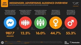 167
987.7 12.5% 16.0% 44.7% 55.3%
MILLION
POTENTIAL AUDIENCE
THAT META REPORTS
CAN BE REACHED WITH
ADS ON MESSENGER
MESSENGER’S POTENTIAL
ADVERTISING REACH
AS A PERCENTAGE OF
TOTAL POPULATION
MESSENGER’S POTENTIAL
ADVERTISING REACH
AS A PERCENTAGE OF
POPULATION AGED 13+
PERCENTAGE OF
ITS AD AUDIENCE
THAT MESSENGER
REPORTS IS FEMALE
PERCENTAGE OF
ITS AD AUDIENCE
THAT MESSENGER
REPORTS IS MALE
SOURCE: META’S ADVERTISING RESOURCES. ADVISORY: AUDIENCE FIGURES MAY NOT REPRESENT UNIQUE INDIVIDUALS, AND MAY NOT MATCH EQUIVALENT FIGURES FOR THE TOTAL ACTIVE USER BASE.
SOME MESSENGER AD FORMATS ARE CURRENTLY UNAVAILABLE IN CERTAIN COUNTRIES, WHICH MAY IMPACT OVERALL TOTALS. NOTES: FIGURES USE MIDPOINT OF PUBLISHED RANGES. META’S ADVERTISING
RESOURCES ONLY PUBLISH GENDER DATA FOR “FEMALE” AND “MALE”. COMPARABILITY: META HAS SIGNIFICANTLY REVISED ITS BASE DATA AND APPROACH TO AUDIENCE REPORTING, SO FIGURES SHOWN
HERE ARE NOT COMPARABLE WITH FIGURES PUBLISHED IN PREVIOUS REPORTS.
GLOBAL OVERVIEW
THE POTENTIAL AUDIENCE THAT MARKETERS CAN REACH WITH ADS ON FACEBOOK MESSENGER
MESSENGER: ADVERTISING AUDIENCE OVERVIEW
JAN
2022
 