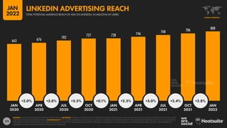 175
663 676 702
727 728 746 768 786 808
+2.0% +3.8% +3.5% +0.1% +2.5% +3.0% +2.4% +2.8%
JAN APR JUL OCT JAN APR JUL OCT JAN
2020 2020 2020 2020 2021 2021 2021 2021 2022
SOURCE: MICROSOFT’S LINKEDIN ADVERTISING RESOURCES. ADVISORY: AUDIENCE FIGURES MAY NOT REPRESENT UNIQUE INDIVIDUALS, AND MAY NOT MATCH EQUIVALENT FIGURES FOR THE TOTAL ACTIVE
USER BASE OR REGISTERED MEMBER BASE. COMPARABILITY: THE FIGURES PUBLISHED IN MICROSOFT’S LINKEDIN ADVERTISING RESOURCES REFLECT TOTAL REGISTERED MEMBERS (NOT THE ACTIVE AUDIENCES
PUBLISHED BY OTHER COMPANIES), SO THESE FIGURES ARE NOT DIRECTLY COMPARABLE WITH OTHER PLATFORMS. IN ADDITION TO CHANGES IN TOTAL REGISTERED MEMBERS, FIGURES FOR QUARTER-ON-
QUARTER CHANGE MAY BE IMPACTED BY REVISIONS TO BASE DATA.
GLOBAL OVERVIEW
TOTAL POTENTIAL AUDIENCE REACH OF ADS ON LINKEDIN, IN MILLIONS OF USERS
LINKEDIN ADVERTISING REACH
JAN
2022
 