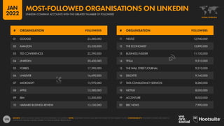 179
11 NESTLÉ 12,940,000
12 THE ECONOMIST 12,890,000
13 BUSINESS INSIDER 11,150,000
14 TESLA 9,310,000
15 THE WALL STREET JOURNAL 9,210,000
16 DELOITTE 9,140,000
17 TATA CONSULTANCY SERVICES 8,280,000
18 NETFLIX 8,050,000
19 ACCENTURE 8,020,000
20 BBC NEWS 7,990,000
01 GOOGLE 23,380,000
02 AMAZON 23,330,000
03 TED CONFERENCES 22,290,000
04 LINKEDIN 20,450,000
05 FORBES 17,390,000
06 UNILEVER 16,690,000
07 MICROSOFT 15,970,000
08 APPLE 15,380,000
09 IBM 13,300,000
10 HARVARD BUSINESS REVIEW 13,230,000
# ORGANISATION FOLLOWERS # ORGANISATION FOLLOWERS
SOURCE: KEPIOS ANALYSIS, BASED ON DATA PUBLISHED ON LINKEDIN. NOTE: FOLLOWER COUNTS HAVE BEEN ROUNDED TO THE NEAREST 10,000. COMPARABILITY: FOLLOWER COUNTS ARE LIABLE TO
CONSTANT CHANGE. FIGURES CORRECT AT TIME OF REPORT PRODUCTION.
GLOBAL OVERVIEW
LINKEDIN COMPANY ACCOUNTS WITH THE GREATEST NUMBER OF FOLLOWERS
MOST-FOLLOWED ORGANISATIONS ON LINKEDIN
JAN
2022
 