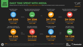 18
1H 33M 1H 01M 0H 55M 1H 12M
+2.2% (+2M) [UNCHANGED] +1.9% (+1M) +1.4% (+1M)
6H 58M 3H 20M 2H 27M 2H 00M
+1.0% (+4M) -2.0% (-4M) +1.4% (+2M) -1.6% (-1M)
YEAR-ON-YEAR CHANGE YEAR-ON-YEAR CHANGE YEAR-ON-YEAR CHANGE YEAR-ON-YEAR CHANGE
TIME SPENT LISTENING TO
MUSIC STREAMING SERVICES
TIME SPENT LISTENING
TO BROADCAST RADIO
TIME SPENT LISTENING
TO PODCASTS
TIME SPENT USING
A GAMES CONSOLE
YEAR-ON-YEAR CHANGE YEAR-ON-YEAR CHANGE YEAR-ON-YEAR CHANGE YEAR-ON-YEAR CHANGE
TIME SPENT USING
THE INTERNET
TIME SPENT WATCHING TELEVISION
(BROADCAST AND STREAMING)
TIME SPENT USING
SOCIAL MEDIA
TIME SPENT READING PRESS MEDIA
(ONLINE AND PHYSICAL PRINT)
SOURCE: GWI (Q3 2021). FIGURES REPRESENT THE FINDINGS OF A BROAD GLOBAL SURVEY OF INTERNET USERS AGED 16 TO 64. SEE GWI.COM FOR FULL DETAILS. NOTES: CONSUMPTION OF DIFFERENT MEDIA
MAY OCCUR CONCURRENTLY. TELEVISION INCLUDES BOTH LINEAR (BROADCAST AND CABLE) TELEVISION AND CONTENT DELIVERED VIA STREAMING AND VIDEO-ON-DEMAND SERVICES. PRESS INCLUDES
BOTH ONLINE AND PHYSICAL PRINT MEDIA. BROADCAST RADIO DOES NOT INCLUDE INTERNET RADIO.
GLOBAL OVERVIEW
AVERAGE AMOUNT OF TIME EACH DAY THAT INTERNET USERS AGED 16 TO 64 SPEND WITH DIFFERENT KINDS OF MEDIA AND DEVICES
DAILY TIME SPENT WITH MEDIA
JAN
2022
 