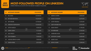 180
11 DEEPAK CHOPRA 5,800,000
12 DANIEL GOLEMAN 5,670,000
13 JUSTIN TRUDEAU 5,220,000
14 GARY VAYNERCHUK 4,920,000
15 ADAM GRANT 4,180,000
16 IAN BREMMER 3,760,000
17 NARENDRA MODI 3,670,000
18 ANTHONY J JAMES 3,600,000
19 JAMES CAAN 3,370,000
20 KEVIN O’LEARY 3,280,000
01 BILL GATES 35,040,000
02 RICHARD BRANSON 19,640,000
03 JEFF WEINER 10,700,000
04 ARIANNA HUFFINGTON 10,050,000
05 SATYA NADELLA 9,580,000
06 MARK CUBAN 7,310,000
07 JACK WELCH 7,180,000
08 TONY ROBBINS 7,040,000
09 MELINDA FRENCH GATES 7,000,000
10 SIMON SINEK 5,810,000
# ACCOUNT HOLDER FOLLOWERS # ACCOUNT HOLDER FOLLOWERS
SOURCE: KEPIOS ANALYSIS, BASED ON DATA PUBLISHED ON LINKEDIN. NOTE: FOLLOWER COUNTS HAVE BEEN ROUNDED TO THE NEAREST 10,000. COMPARABILITY: FOLLOWER COUNTS ARE LIABLE TO
CONSTANT CHANGE. FIGURES CORRECT AT TIME OF REPORT PRODUCTION.
GLOBAL OVERVIEW
LINKEDIN PERSONAL ACCOUNTS WITH THE GREATEST NUMBER OF FOLLOWERS
MOST-FOLLOWED PEOPLE ON LINKEDIN
JAN
2022
 