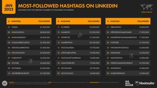 181
11 #CAREERS 22,500,000
12 #MARKETS 22,200,000
13 #STARTUPS 21,200,000
14 #MARKETING 20,300,000
15 #SOCIALMEDIA 19,700,000
16 #VENTURECAPITAL 19,300,000
17 #SOCIALNETWORKING 19,000,000
18 #LEANSTARTUPS 19,000,000
19 #ECONOMY 18,700,000
20 #ECONOMICS 18,000,000
01 #INDIA 67,600,000
02 #INNOVATION 38,800,000
03 #MANAGEMENT 36,000,000
04 #HUMANRESOURCES 33,200,000
05 #DIGITALMARKETING 27,400,000
06 #TECHNOLOGY 26,400,000
07 #CREATIVITY 25,200,000
08 #FUTURE 24,600,000
09 #FUTURISM 23,500,000
10 #ENTREPRENEURSHIP 22,700,000
21 #BRANDING 18,000,000
22 #PROFESSIONALWOMEN 17,900,000
23 #ADVERTISINGANDMARKETING 17,200,000
24 #GENDER 16,700,000
25 #WOMENINSCIENCE 16,600,000
26 #FEMINISM 16,300,000
27 #MOTIVATION 15,800,000
28 #PERSONALDEVELOPMENT 14,700,000
29 #INVESTING 14,400,000
30 #JOBINTERVIEWS 14,300,000
# HASHTAG FOLLOWERS # HASHTAG FOLLOWERS # HASHTAG FOLLOWERS
SOURCE: KEPIOS ANALYSIS, BASED ON DATA PUBLISHED ON LINKEDIN. NOTE: FOLLOWER COUNTS HAVE BEEN ROUNDED TO THE NEAREST 10,000. COMPARABILITY: FOLLOWER COUNTS ARE LIABLE TO
CONSTANT CHANGE. FIGURES CORRECT AT TIME OF REPORT PRODUCTION.
GLOBAL OVERVIEW
HASHTAGS WITH THE GREATEST NUMBER OF FOLLOWERS ON LINKEDIN
MOST-FOLLOWED HASHTAGS ON LINKEDIN
JAN
2022
 