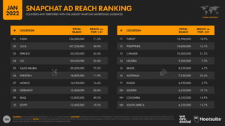 188
11 TURKEY 12,900,000 18.9%
12 PHILIPPINES 10,600,000 12.7%
13 CANADA 10,300,000 31.2%
14 NIGERIA 9,500,000 7.2%
15 BRAZIL 8,250,000 4.7%
16 AUSTRALIA 7,250,000 33.6%
17 RUSSIA 6,950,000 5.7%
18= ALGERIA 6,250,000 19.1%
18= COLOMBIA 6,250,000 14.9%
18= SOUTH AFRICA 6,250,000 13.7%
01 INDIA 126,000,000 11.5%
02 U.S.A. 107,050,000 38.0%
03 FRANCE 24,200,000 43.4%
04 U.K. 20,650,000 35.6%
05 SAUDI ARABIA 20,200,000 72.2%
06 PAKISTAN 18,800,000 11.9%
07 MEXICO 16,950,000 16.6%
08 GERMANY 15,300,000 20.8%
09 IRAQ 13,800,000 49.2%
10 EGYPT 13,600,000 18.5%
# LOCATION
TOTAL
REACH
REACH vs.
POP. 13+
# LOCATION
TOTAL
REACH
REACH vs.
POP. 13+
SOURCES: SNAP’S ADVERTISING RESOURCES; U.N.; U.S. CENSUS BUREAU. ADVISORY: AUDIENCE FIGURES MAY NOT REPRESENT UNIQUE INDIVIDUALS, AND MAY NOT MATCH EQUIVALENT FIGURES FOR THE
TOTAL ACTIVE USER BASE. NOTES: DATA ARE NOT AVAILABLE FOR ALL LOCATIONS; RANKING BASED ON AVAILABLE LOCATIONS ONLY. ONLY INCLUDES COUNTRIES AND TERRITORIES WITH POPULATIONS OF AT
LEAST 50,000 PEOPLE. FIGURES USE THE MIDPOINT OF PUBLISHED RANGES.
GLOBAL OVERVIEW
COUNTRIES AND TERRITORIES WITH THE LARGEST SNAPCHAT ADVERTISING AUDIENCES
SNAPCHAT AD REACH RANKING
JAN
2022
 