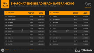 189
11 JORDAN 41.3% 3,100,000
12 NETHERLANDS 40.9% 6,100,000
13 PALESTINE 38.2% 1,350,000
14 U.S.A. 38.0% 107,050,000
15 U.A.E. 37.2% 3,250,000
16 OMAN 36.9% 1,550,000
17 U.K. 35.6% 20,650,000
18 NEW ZEALAND 34.3% 1,400,000
19 BELGIUM 33.7% 3,350,000
20 AUSTRALIA 33.6% 7,250,000
01 LUXEMBOURG 80.2% 442,500
02 SAUDI ARABIA 72.2% 20,200,000
03 NORWAY 70.4% 3,300,000
04 BAHRAIN 57.5% 855,000
05 KUWAIT 54.4% 1,950,000
06 DENMARK 50.8% 2,550,000
07 IRAQ 49.2% 13,800,000
08 IRELAND 47.1% 1,950,000
09 SWEDEN 46.3% 4,000,000
10 FRANCE 43.4% 24,200,000
# LOCATION
REACH vs.
POP. 13+
TOTAL
REACH
# LOCATION
REACH vs.
POP. 13+
TOTAL
REACH
SOURCES: SNAP’S ADVERTISING RESOURCES; U.N.; U.S. CENSUS BUREAU. ADVISORY: AUDIENCE FIGURES MAY NOT REPRESENT UNIQUE INDIVIDUALS, AND MAY NOT MATCH EQUIVALENT FIGURES FOR THE
TOTAL ACTIVE USER BASE. NOTES: DATA ARE NOT AVAILABLE FOR ALL LOCATIONS; RANKING BASED ON AVAILABLE LOCATIONS ONLY. ONLY INCLUDES COUNTRIES AND TERRITORIES WITH POPULATIONS OF AT
LEAST 50,000 PEOPLE. FIGURES USE THE MIDPOINT OF PUBLISHED RANGES.
GLOBAL OVERVIEW
COUNTRIES AND TERRITORIES WHERE SNAPCHAT ADS REACH THE GREATEST SHARE OF THE POPULATION AGED 13+
SNAPCHAT ELIGIBLE AD REACH RATE RANKING
JAN
2022
 