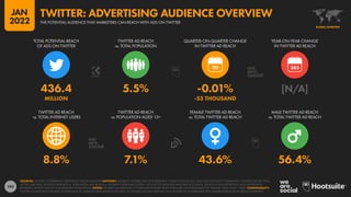 192
8.8% 7.1% 43.6% 56.4%
436.4 5.5% -0.01% [N/A]
MILLION -53 THOUSAND
90
TWITTER AD REACH
vs. TOTAL INTERNET USERS
TWITTER AD REACH
vs. POPULATION AGED 13+
FEMALE TWITTER AD REACH
vs. TOTAL TWITTER AD REACH
MALE TWITTER AD REACH
vs. TOTAL TWITTER AD REACH
TOTAL POTENTIAL REACH
OF ADS ON TWITTER
TWITTER AD REACH
vs. TOTAL POPULATION
QUARTER-ON-QUARTER CHANGE
IN TWITTER AD REACH
YEAR-ON-YEAR CHANGE
IN TWITTER AD REACH
SOURCES: TWITTER’S ADVERTISING RESOURCES; KEPIOS ANALYSIS. ADVISORY: AUDIENCE FIGURES MAY NOT REPRESENT UNIQUE INDIVIDUALS, AND MAY NOT MATCH EQUIVALENT FIGURES FOR THE TOTAL
ACTIVE USER BASE. FIGURES FOR REACH vs. POPULATION AND REACH vs. INTERNET USERS MAY EXCEED 100% DUE TO DUPLICATE AND FAKE ACCOUNTS, DELAYS IN DATA REPORTING, AND DIFFERENCES
BETWEEN CENSUS COUNTS AND RESIDENT POPULATIONS. NOTES: FIGURES USE MIDPOINT OF PUBLISHED RANGES. REACH DATA ARE ONLY AVAILABLE FOR “FEMALE” AND “MALE” USERS. COMPARABILITY:
TWITTER SIGNIFICANTLY REVISED ITS APPROACH TO AUDIENCE REPORTING IN Q3 2021, SO FIGURES SHOWN HERE MAY NOT BE DIRECTLY COMPARABLE WITH FIGURES PUBLISHED IN PREVIOUS REPORTS.
GLOBAL OVERVIEW
GLOBAL OVERVIEW
THE POTENTIAL AUDIENCE THAT MARKETERS CAN REACH WITH ADS ON TWITTER
TWITTER: ADVERTISING AUDIENCE OVERVIEW
JAN
2022
 
